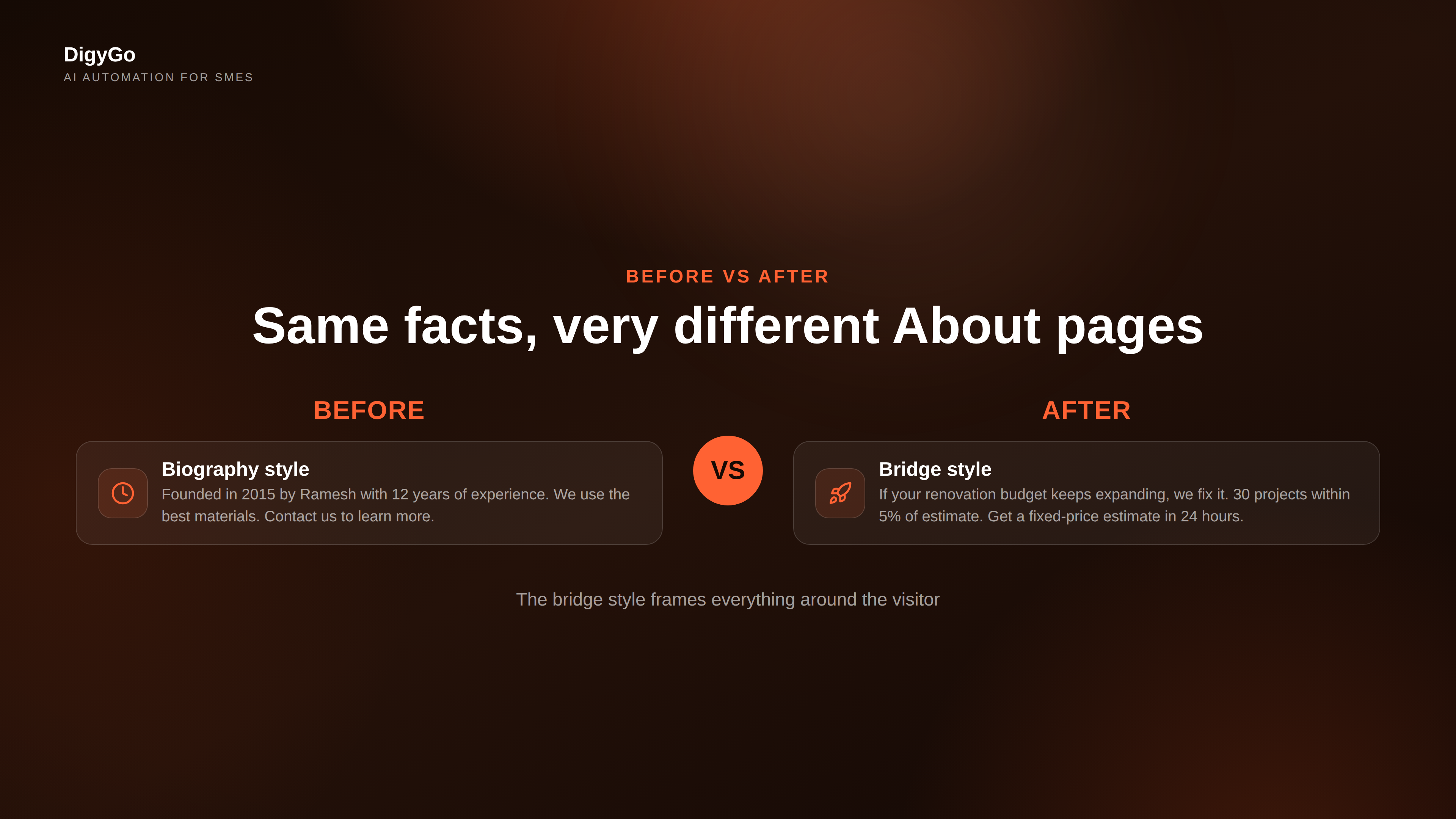 Before vs after comparison of About page copy — biography style vs bridge style, showing hook, proof, and CTA differences