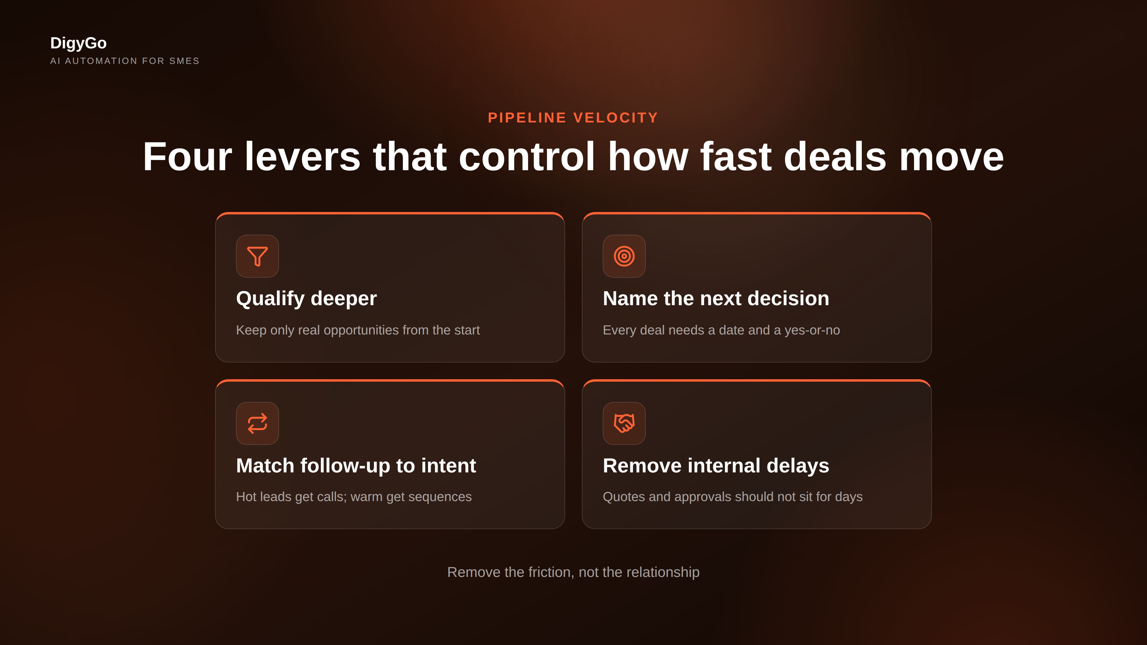 Four levers that control pipeline velocity: qualify deeper, name the next decision, match follow-up to intent, remove internal delays