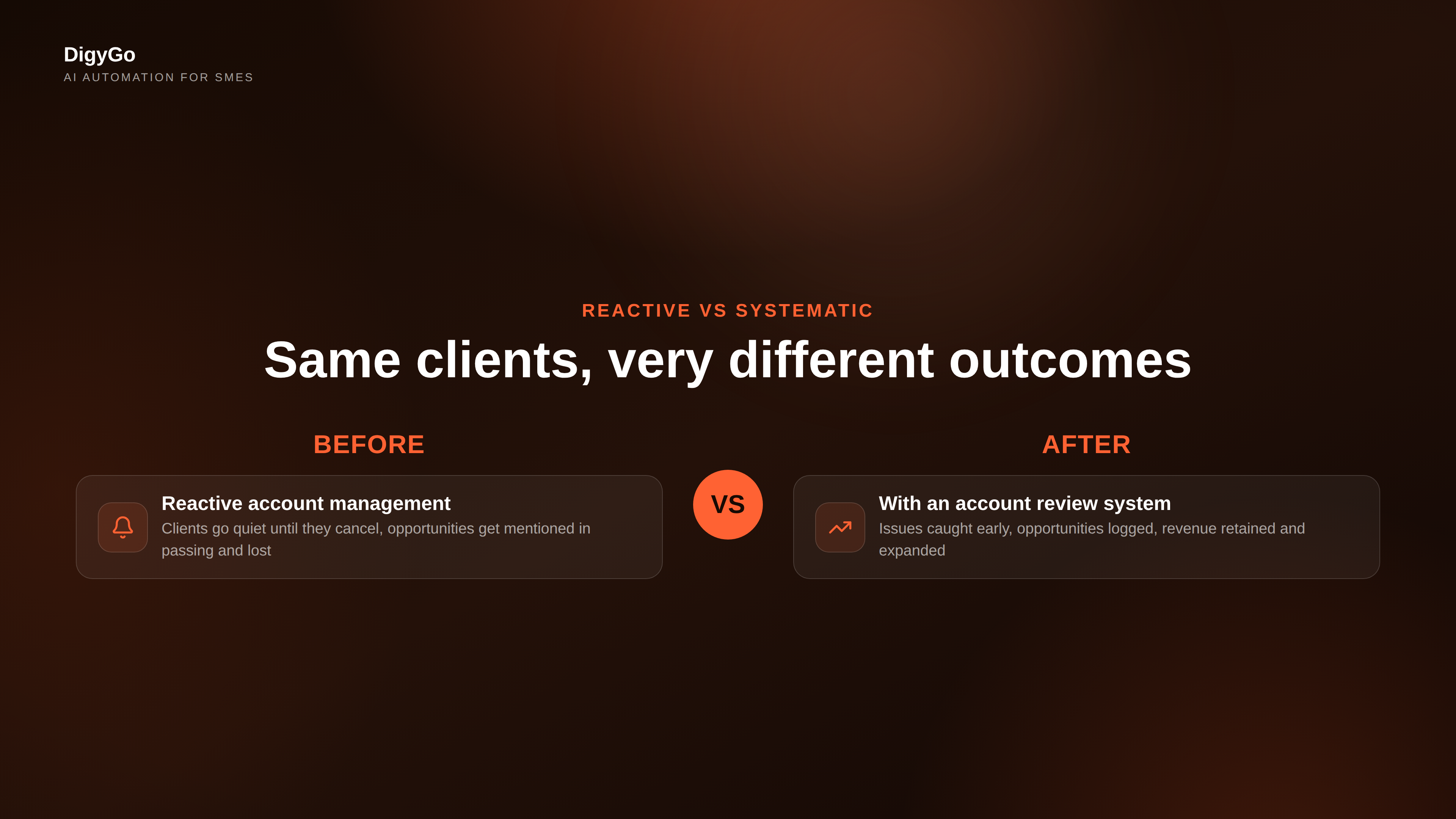 Reactive vs Systematic account management comparison showing the difference between ad-hoc client handling and a structured account review process