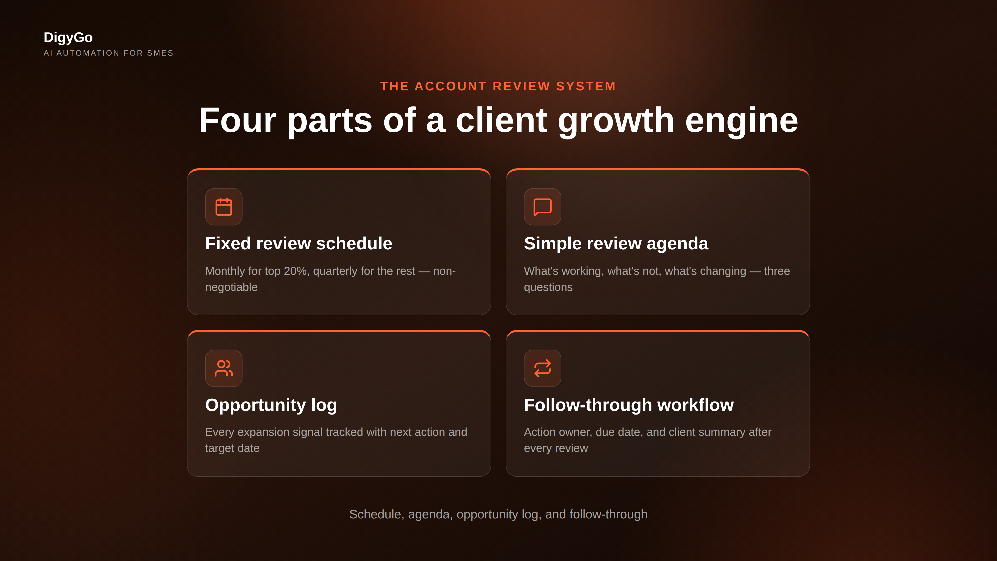 Four components of a client account review system: fixed schedule, simple agenda, opportunity log, and follow-through workflow