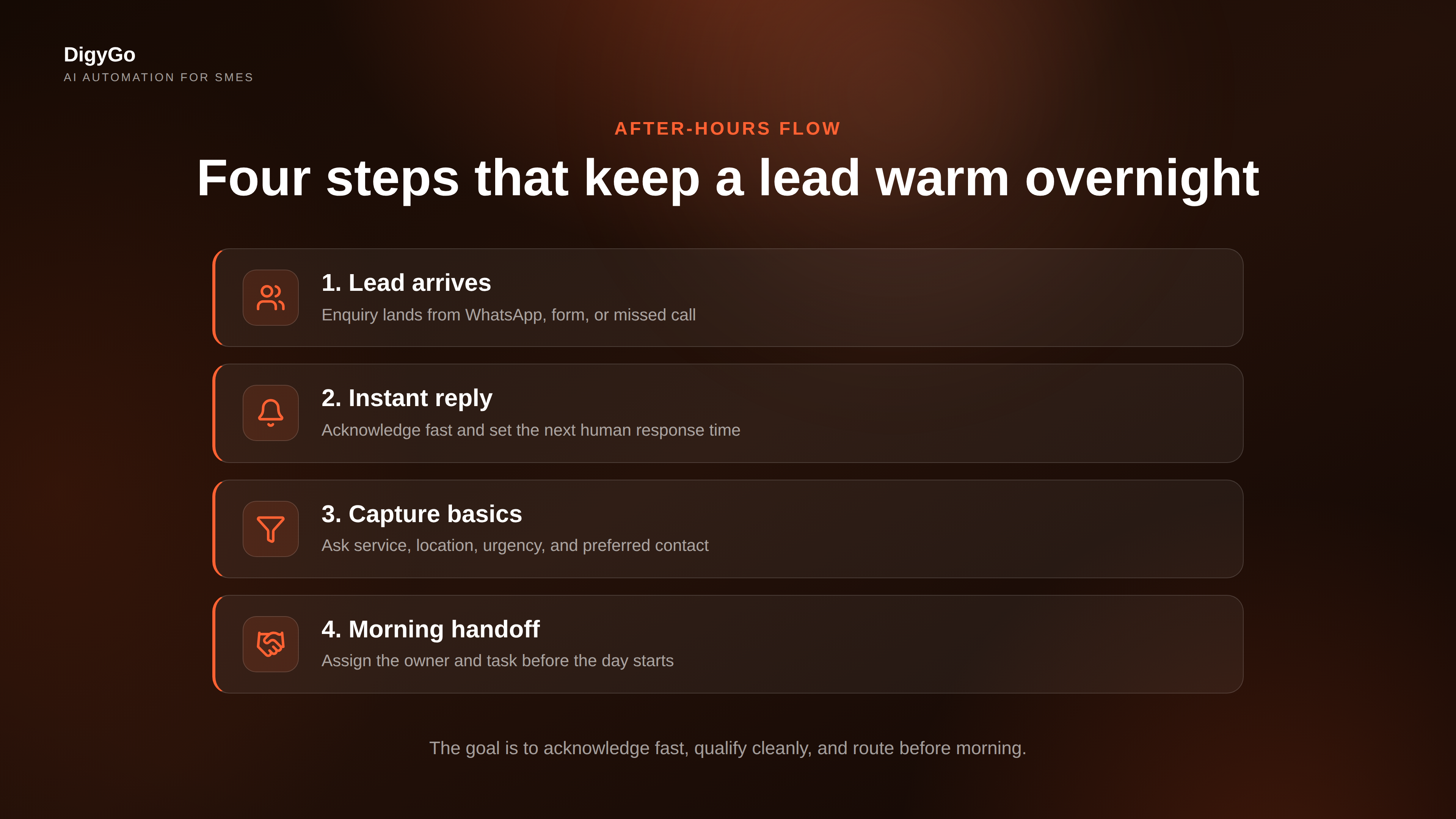 Four steps in an after-hours lead response flow from lead arrival to morning handoff