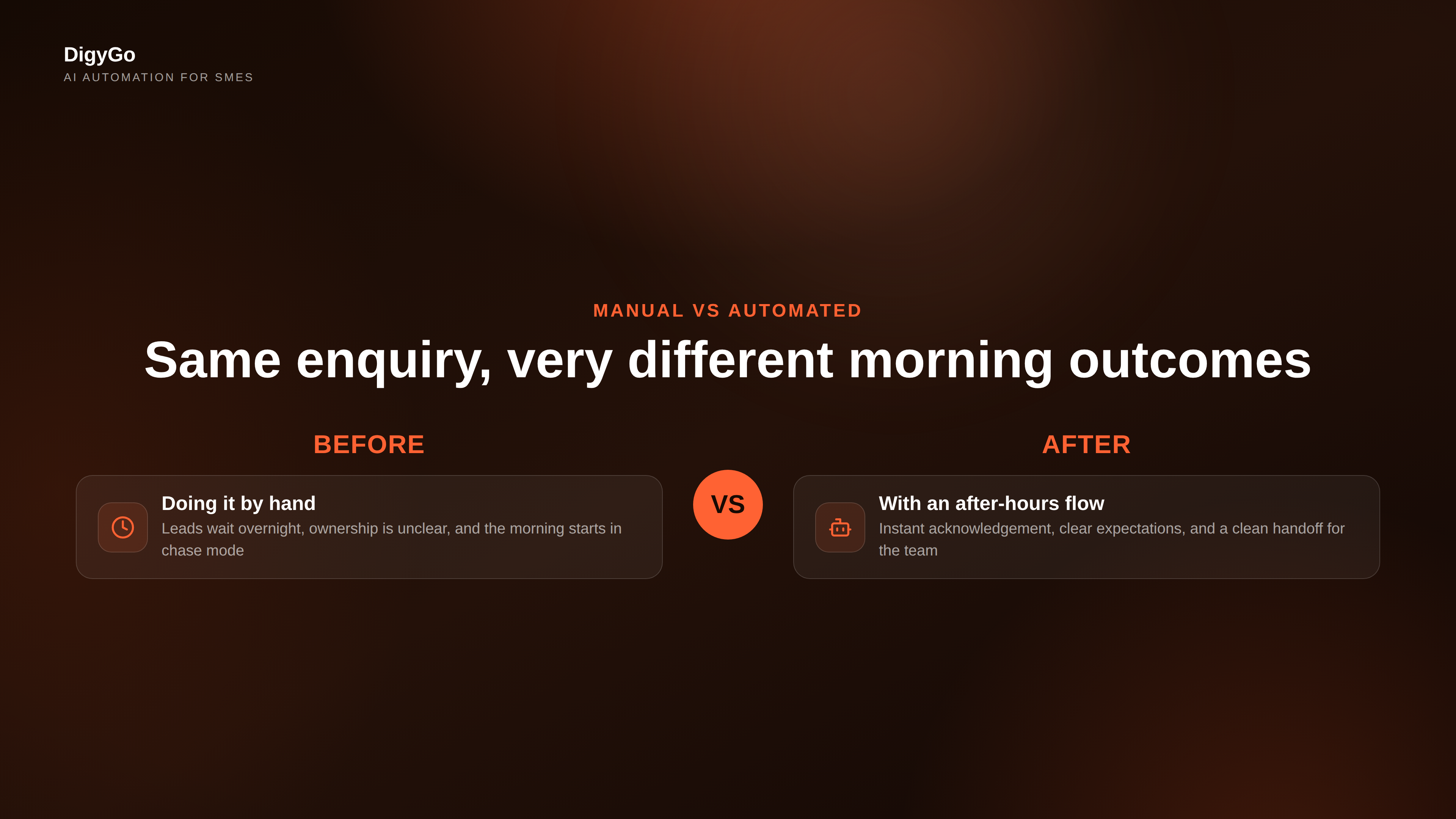 A side by side comparison of manual after-hours lead handling versus automated response flow