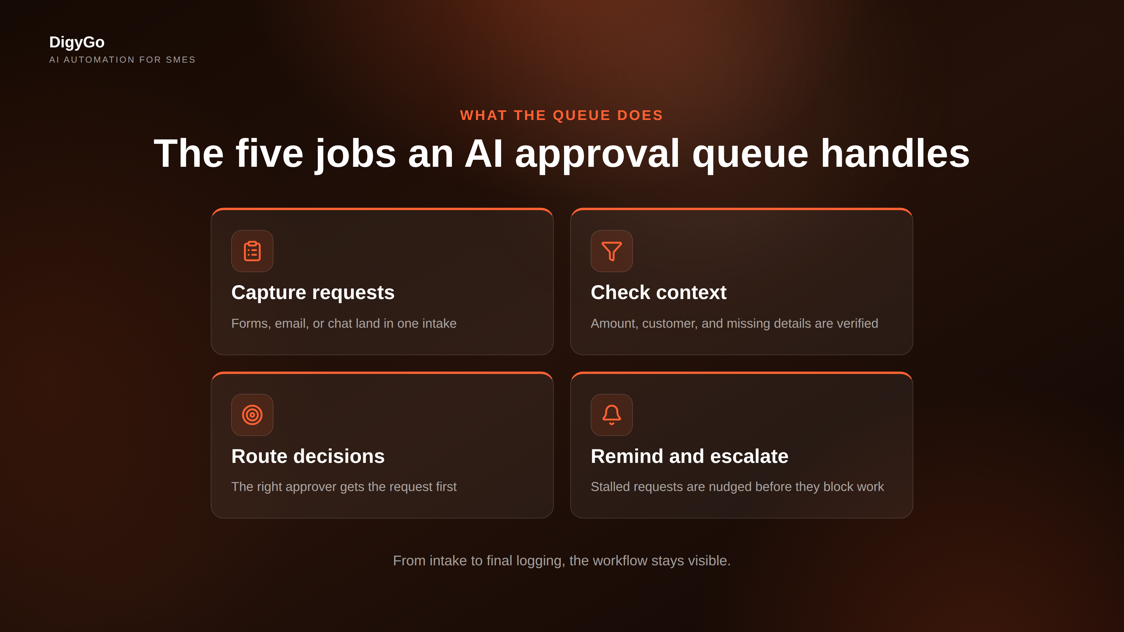 Parallel approval queue cards showing request capture, context check, routing, and escalation