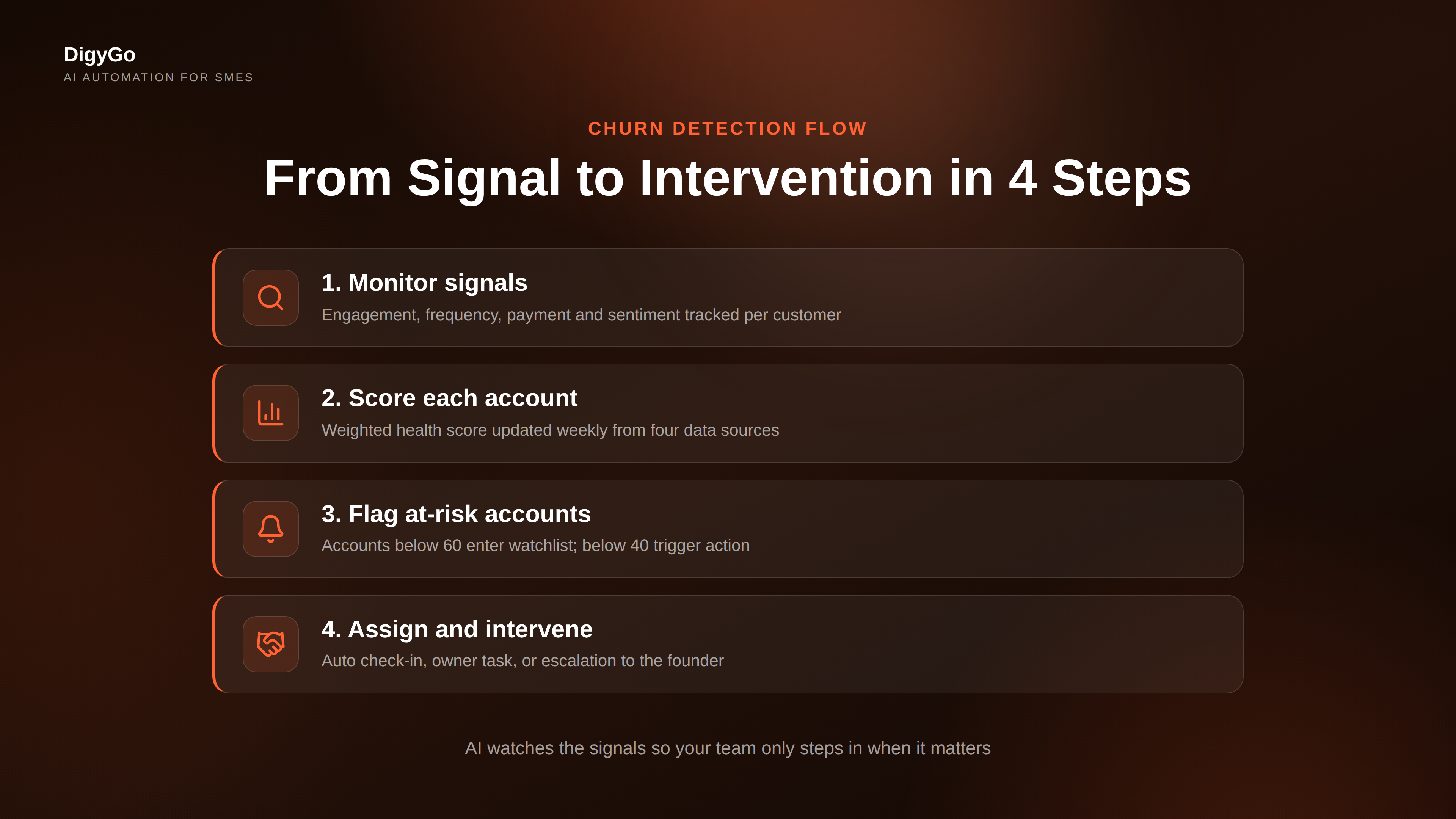 AI churn prediction workflow showing the four-step detection-to-intervention sequence