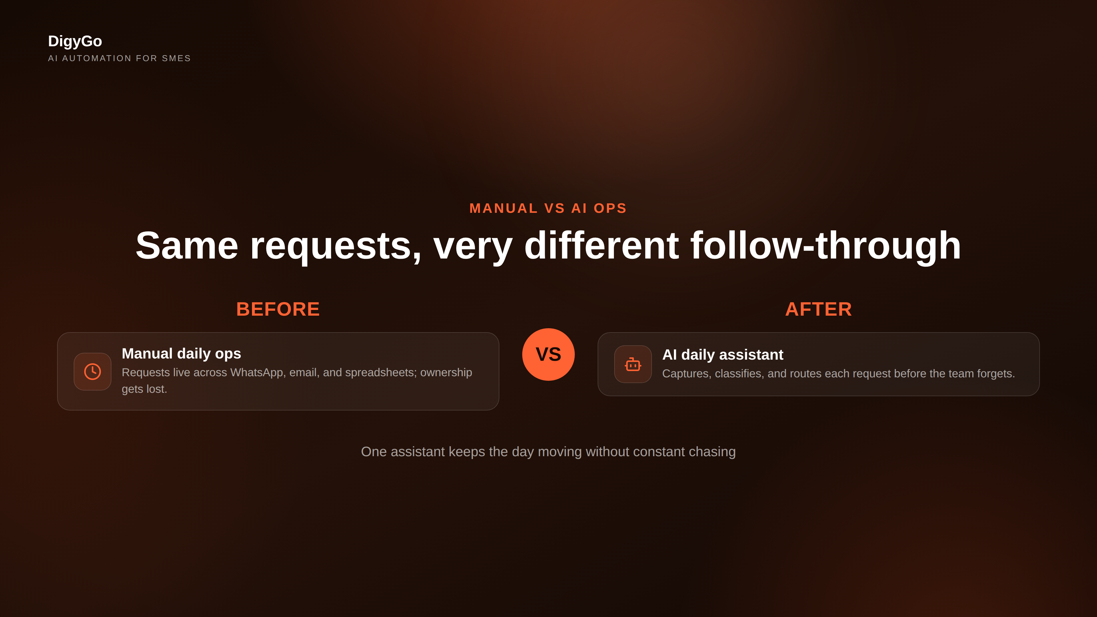 Manual daily ops versus an AI assistant that captures, classifies, and chases work
