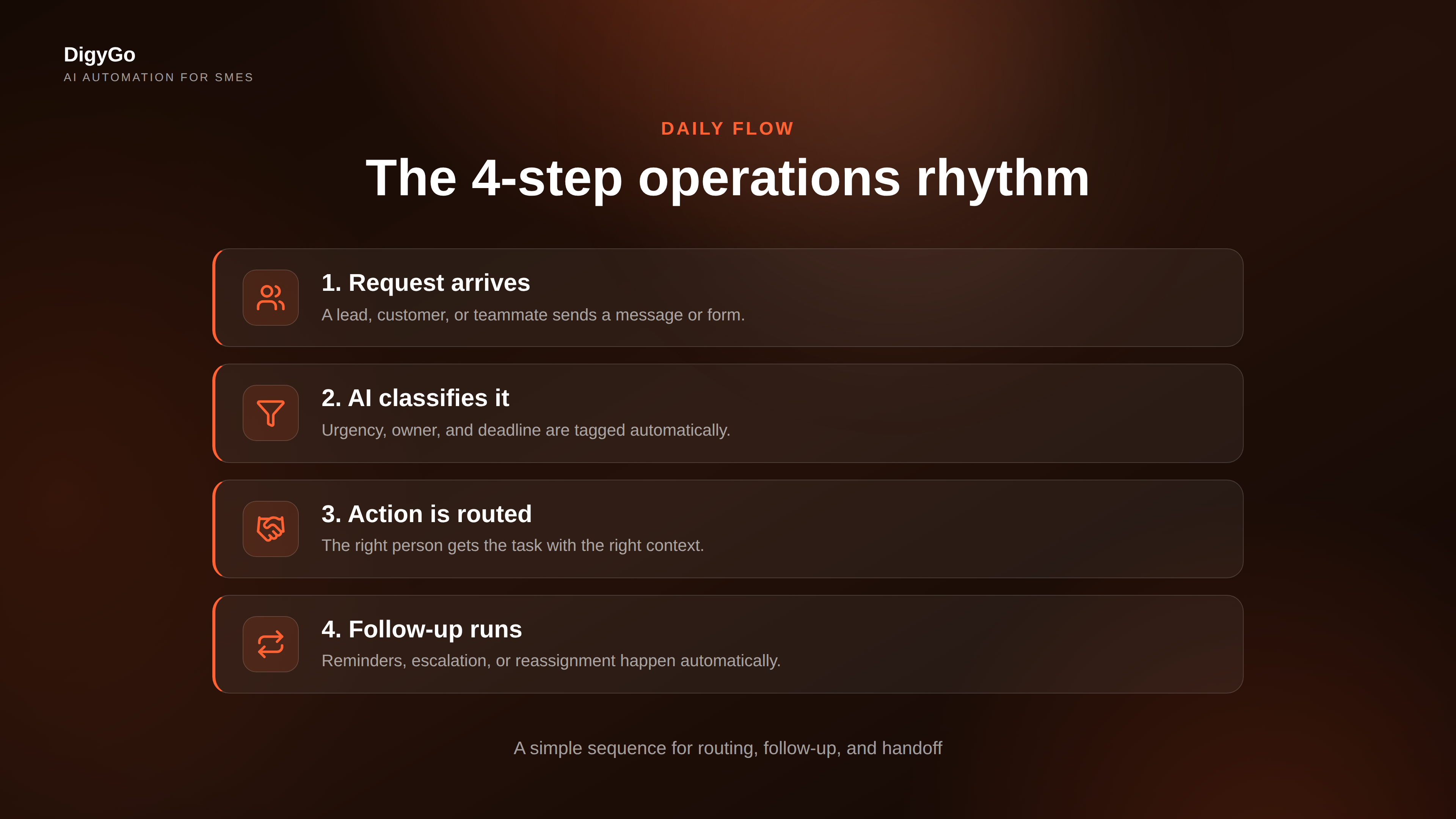 Three-step AI operations flow from request arrival to owner assignment and follow-up