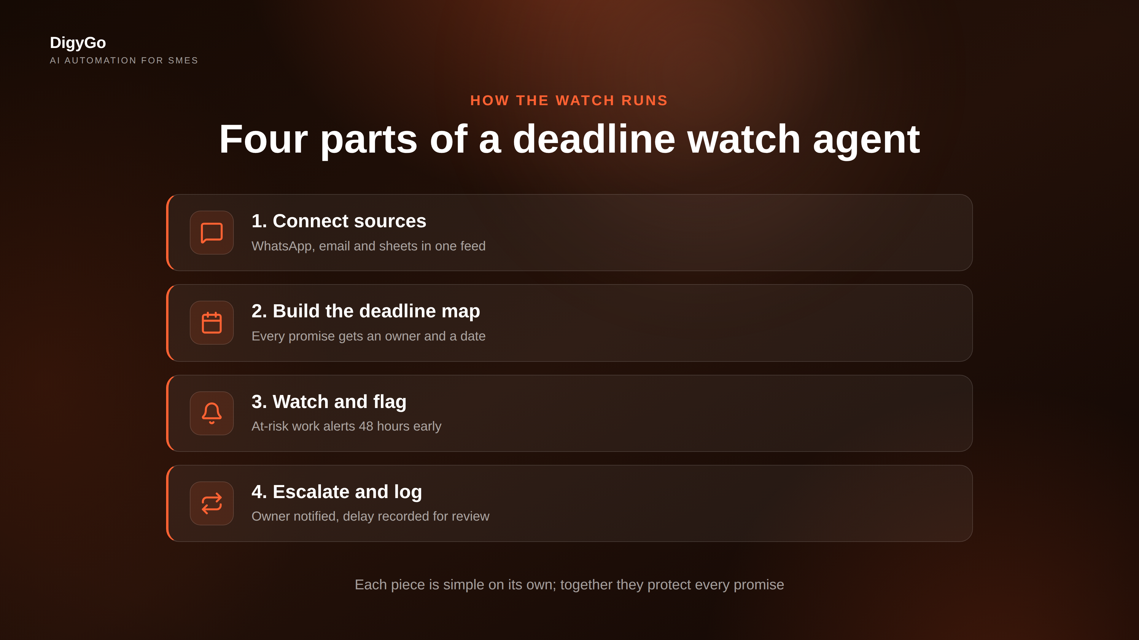 The four steps of an AI deadline watch: connect sources, build the deadline map, watch and flag, escalate and log