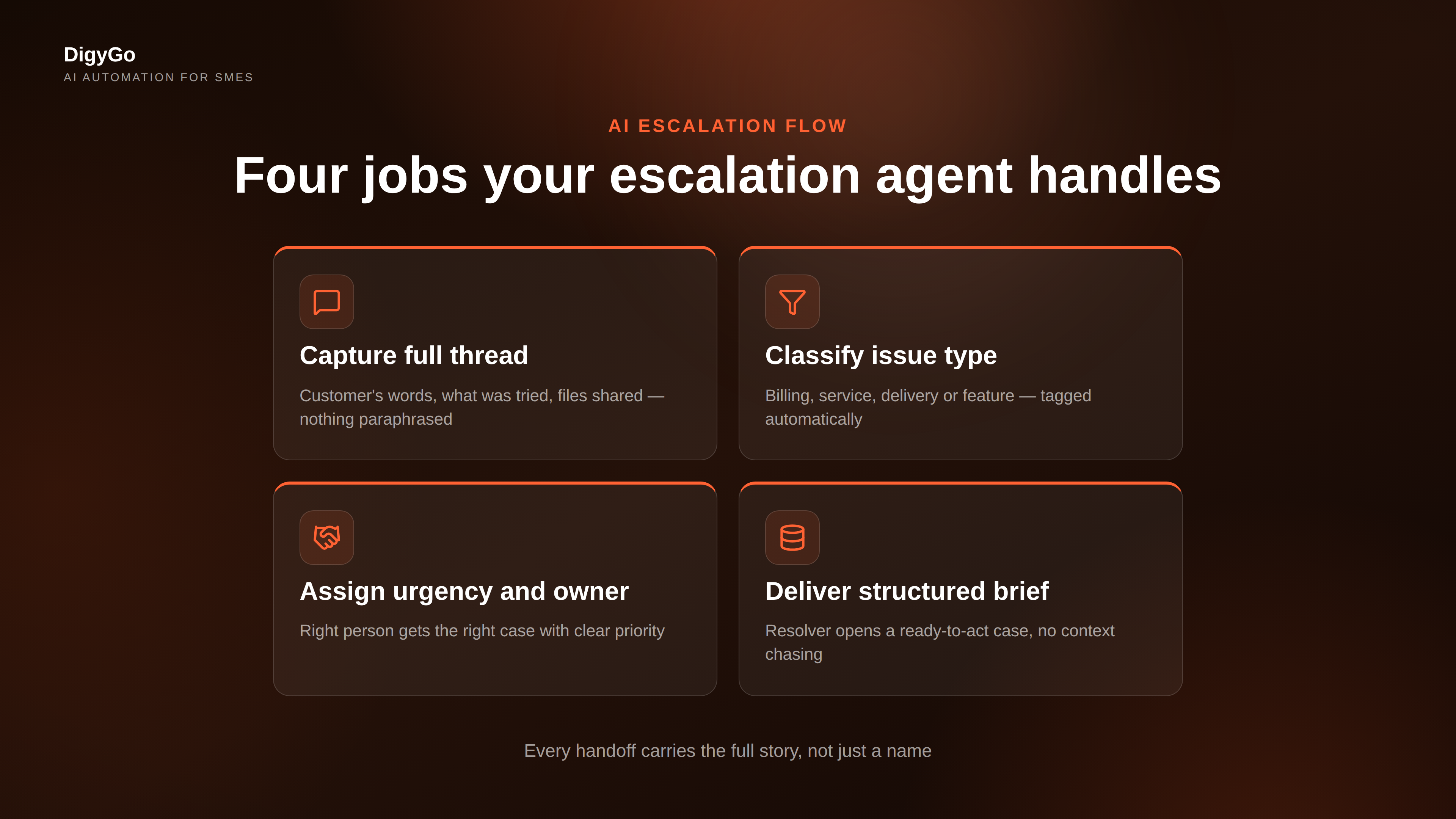 Four jobs an AI escalation agent handles: capture full thread, classify issue type, assign urgency and owner, deliver structured brief
