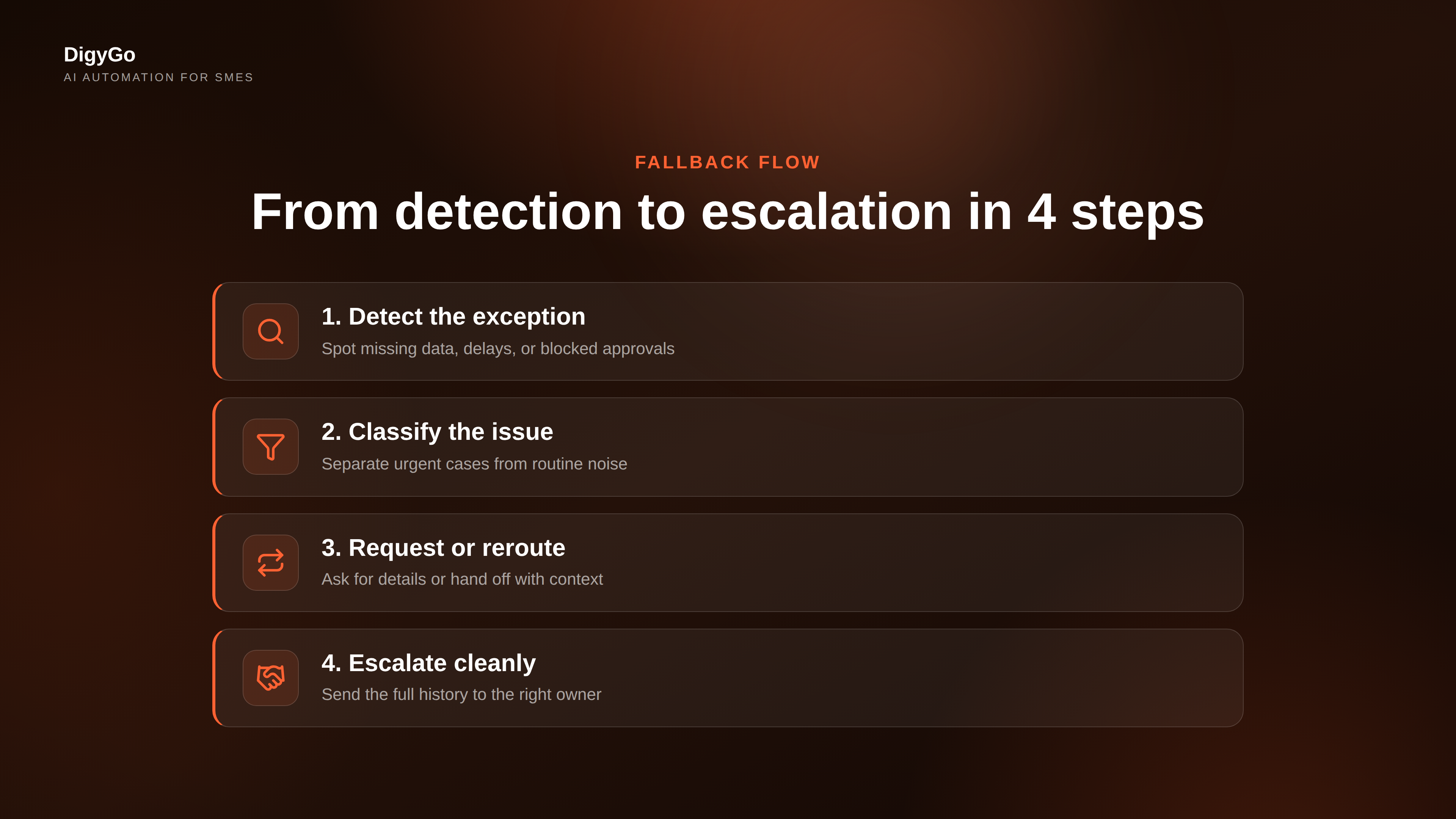 Step-by-step AI exception handling flow from detection to escalation
