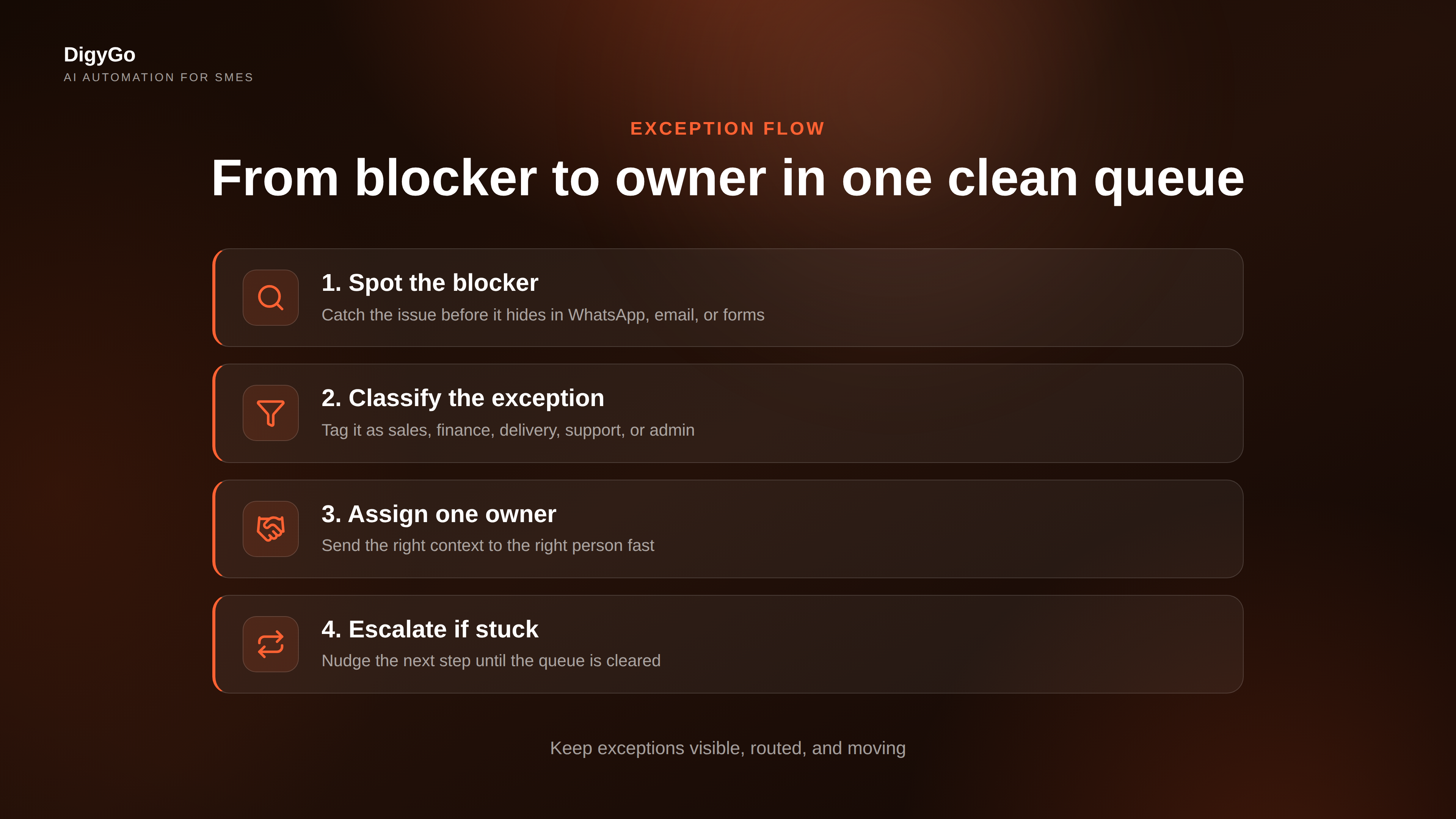 AI exception handling steps from blocker to owner to resolution