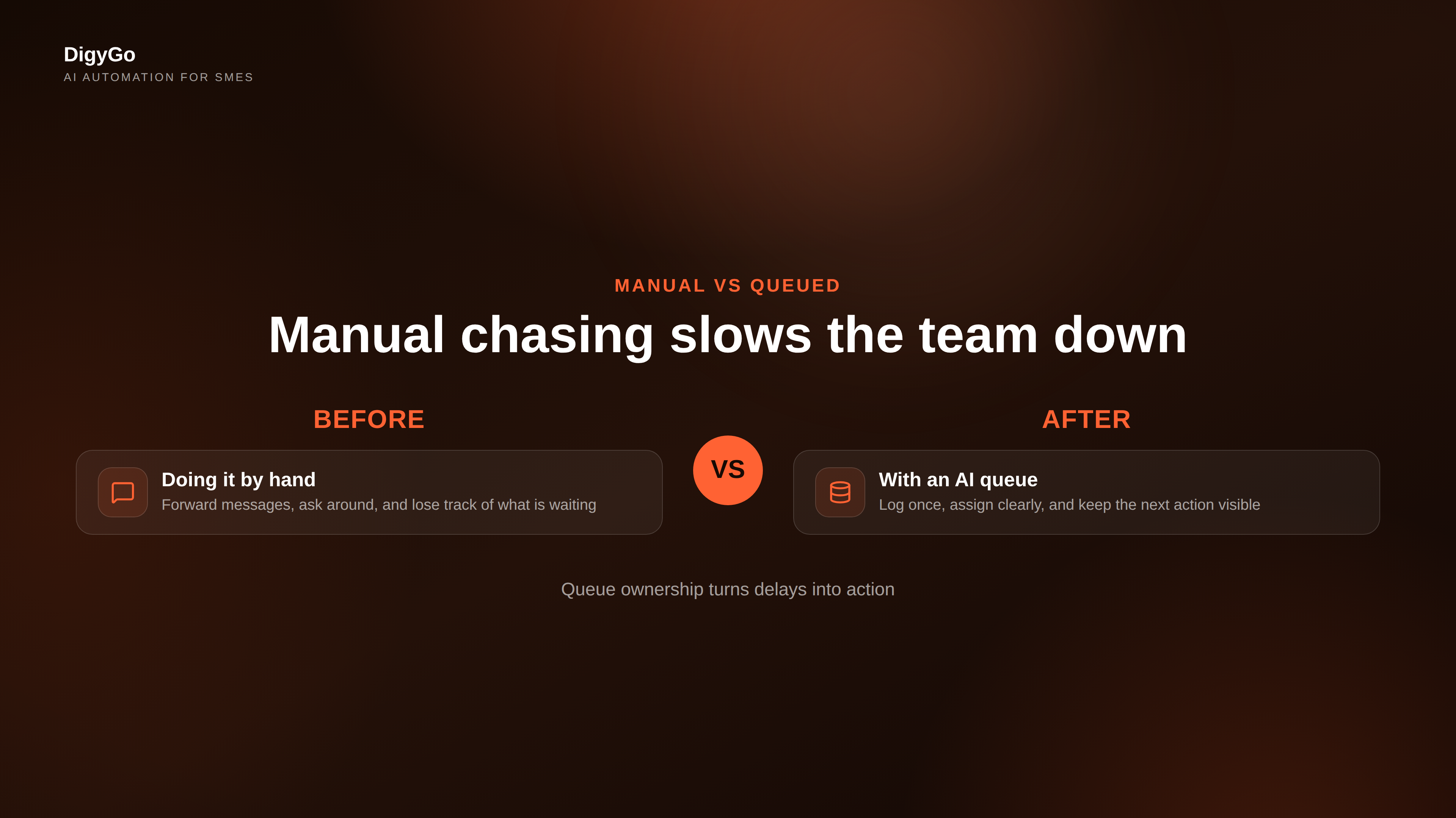 Manual exception chasing compared with an AI routed queue