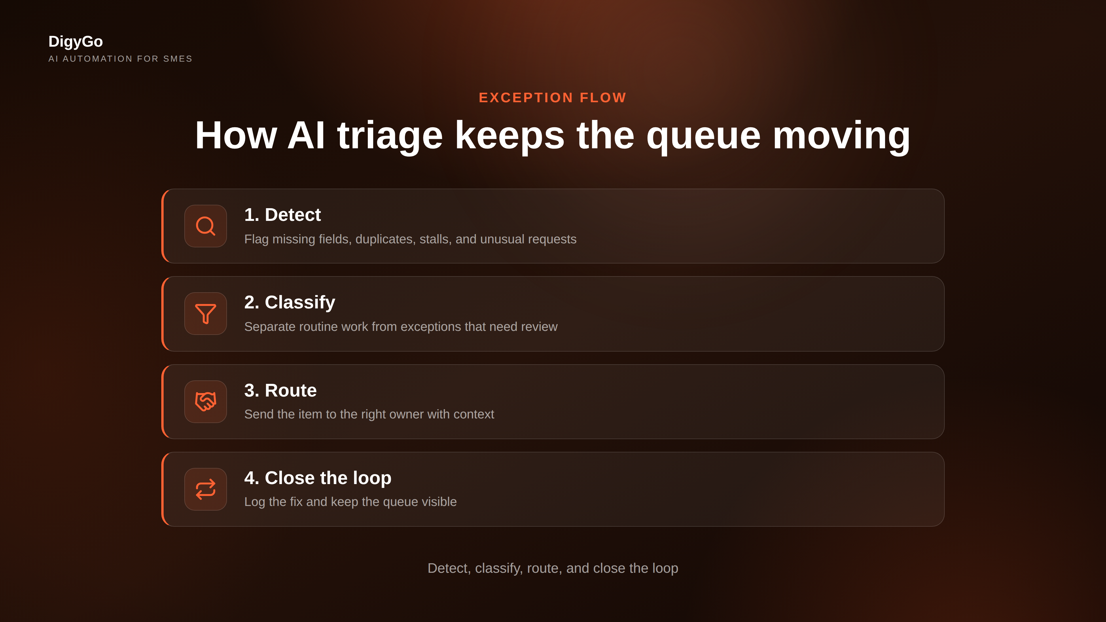 Three-step view of AI exception triage from detection to routing to resolution