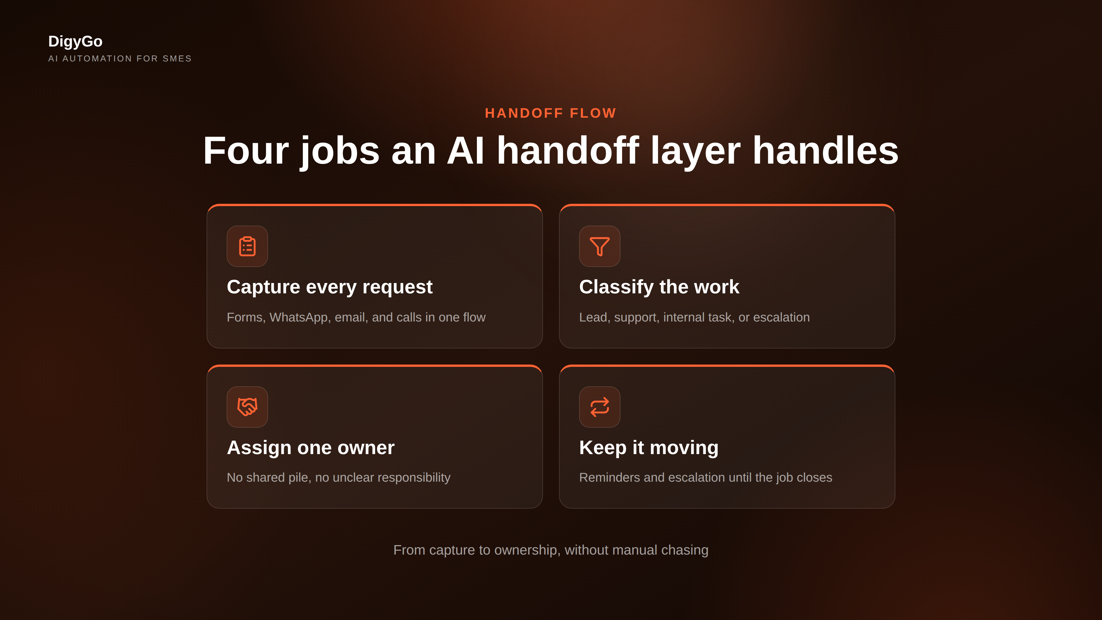 AI handoff system flow with capture, classify, assign, and follow-up steps
