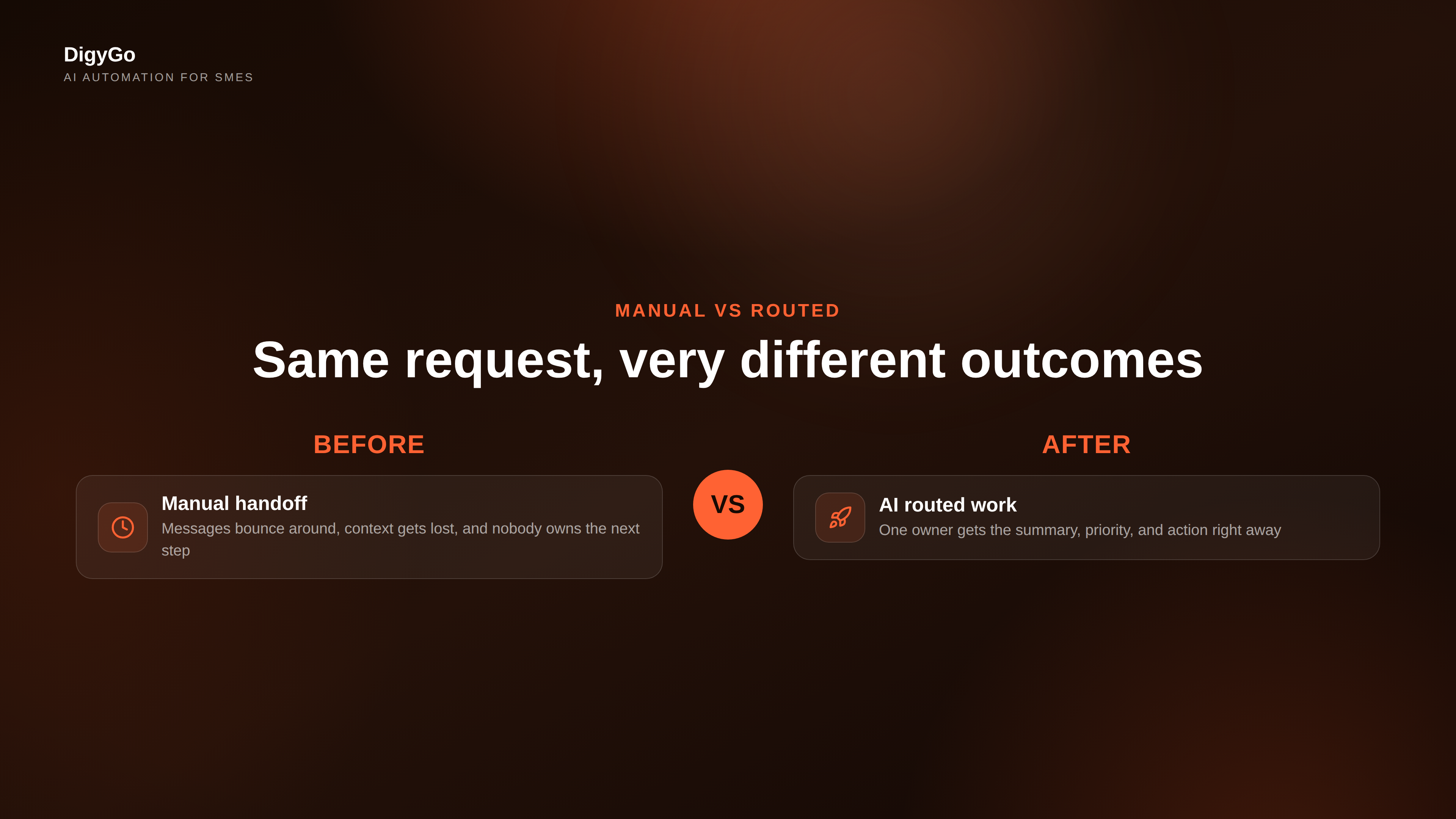 Manual handoff versus AI routed work showing fewer delays and clearer ownership