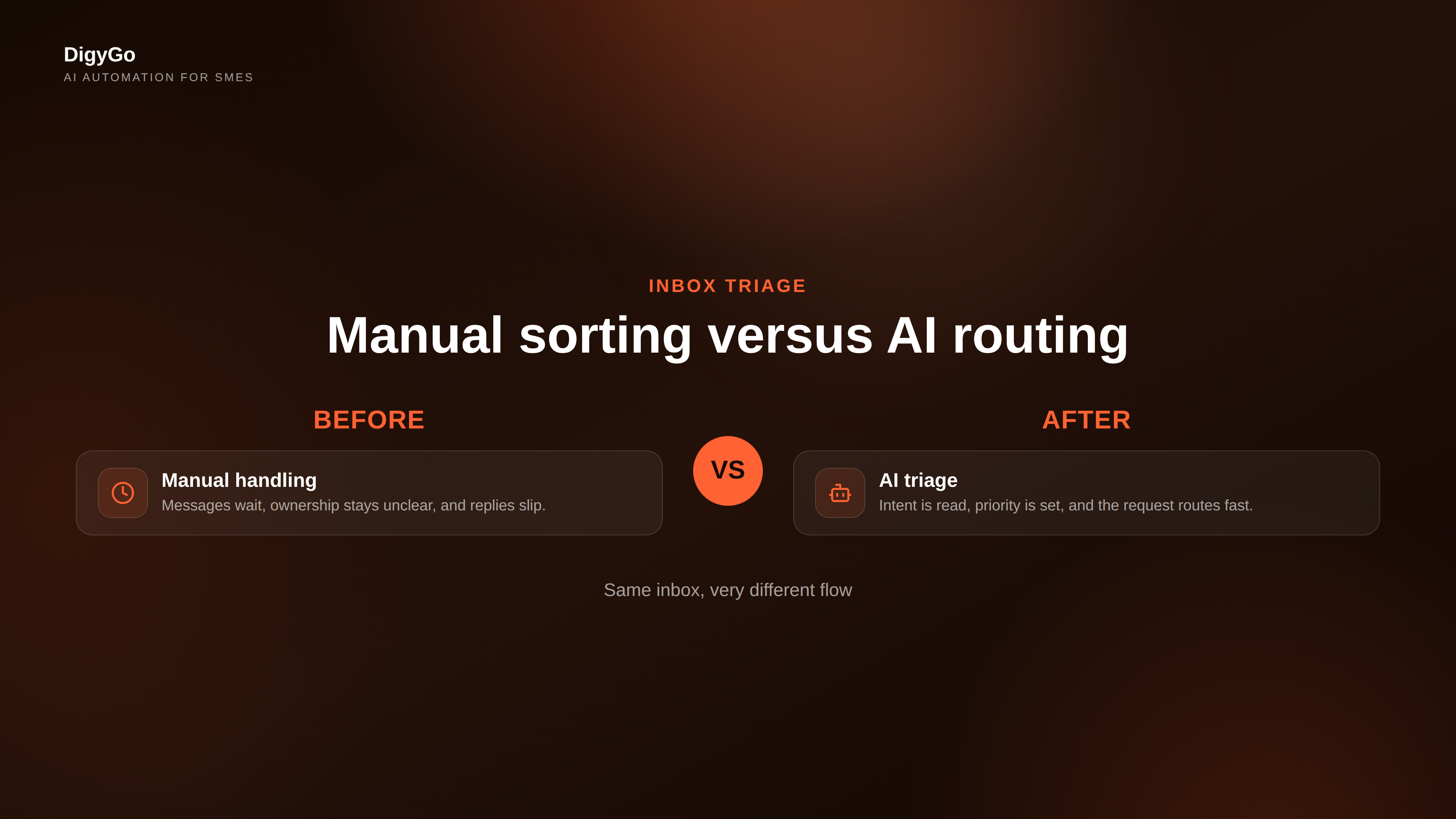 Comparison of manual inbox sorting versus AI triage and routing