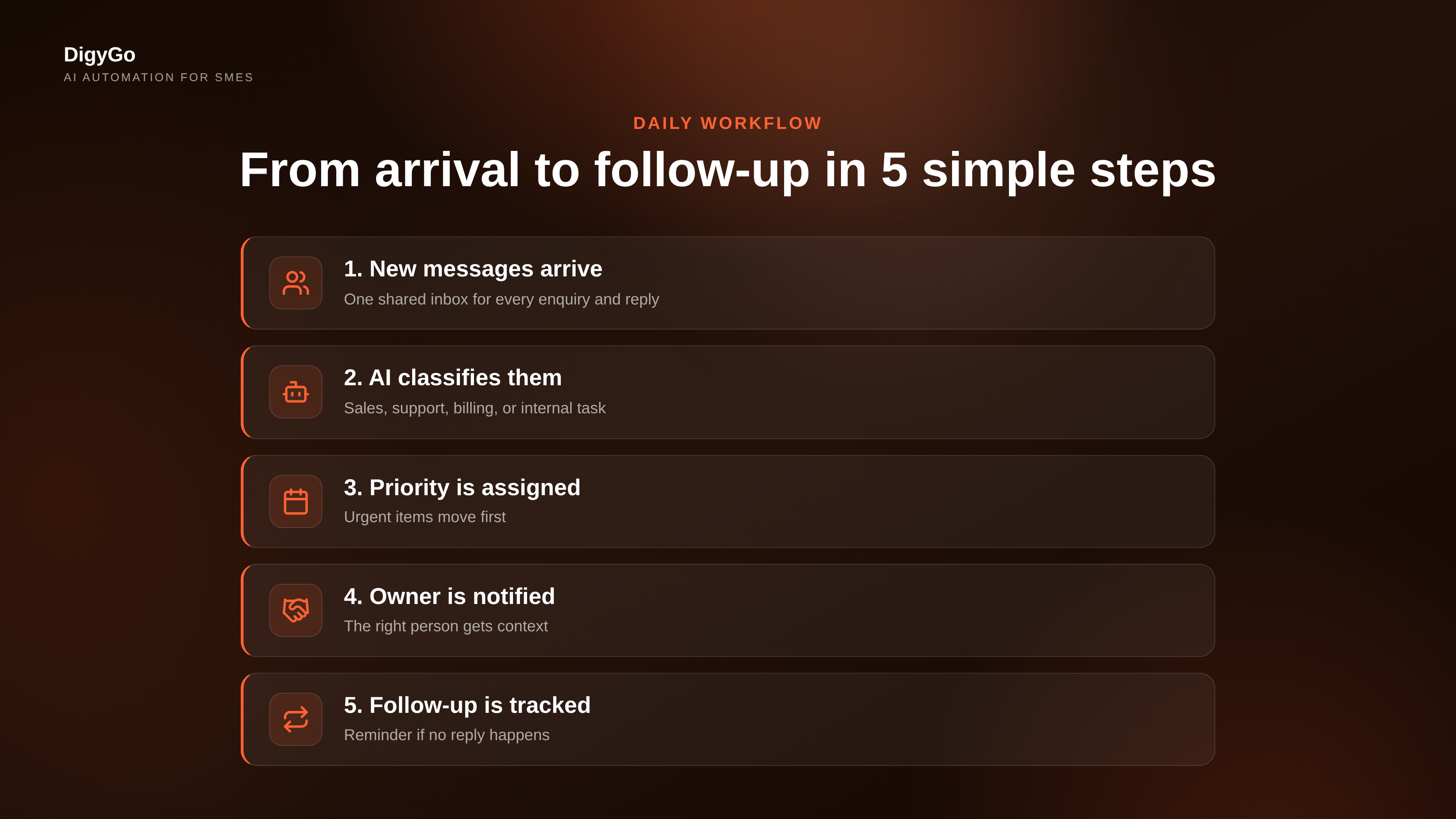 AI inbox workflow steps visual