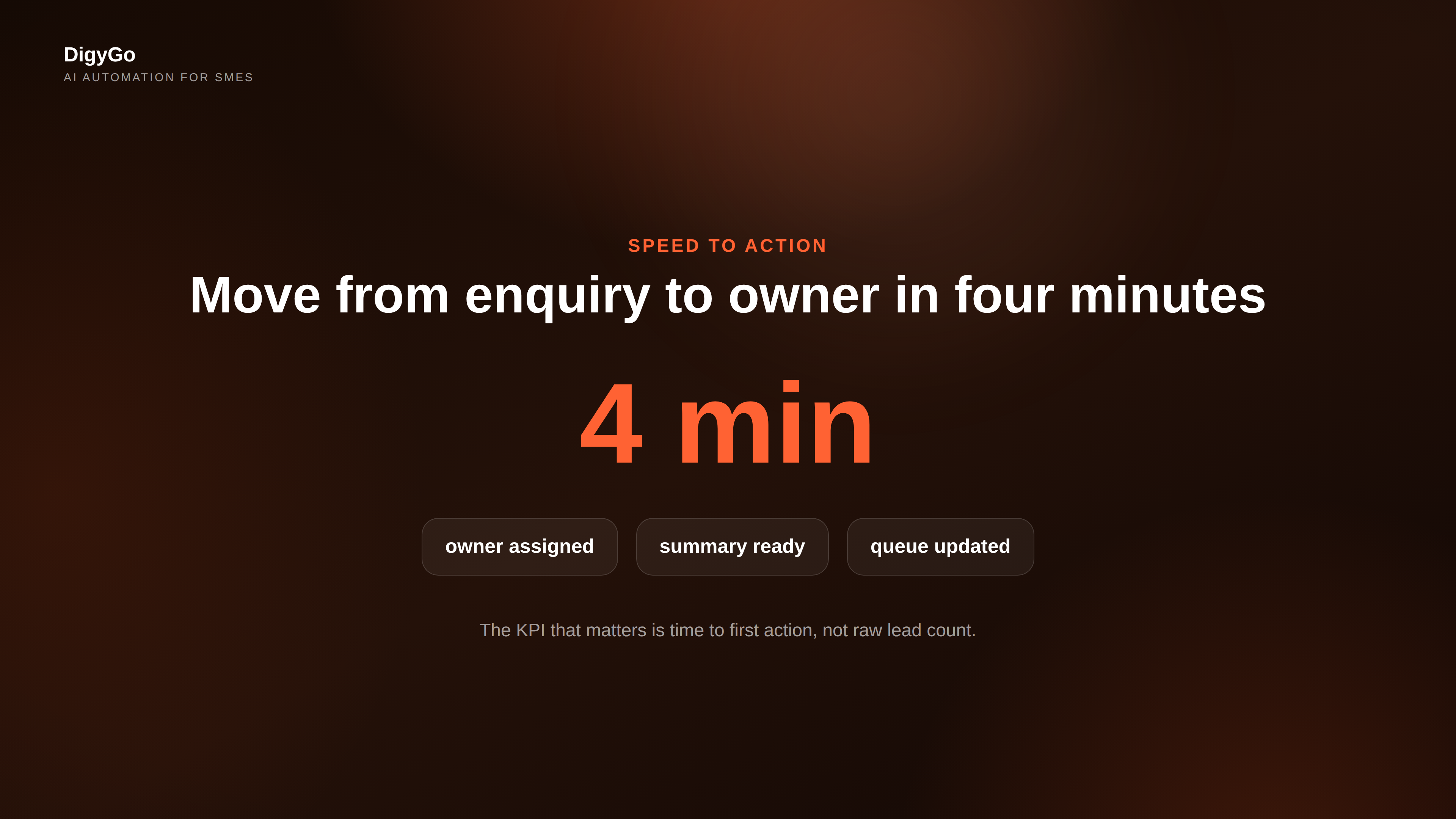 AI intake workflow focused on a four-minute path to first action with supporting status chips