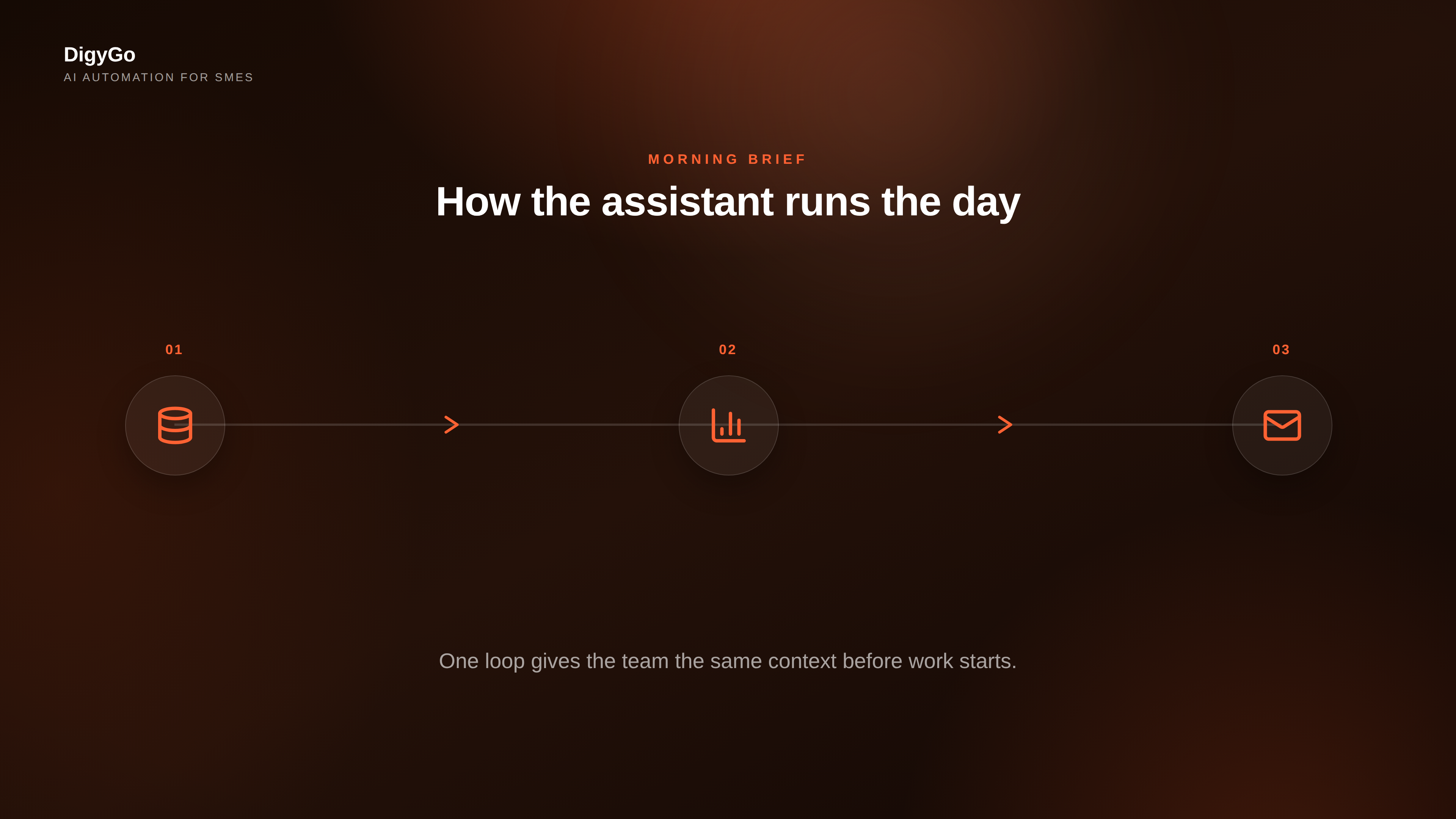 Workflow showing how an AI operations assistant collects updates, creates a morning brief, and sends handoffs