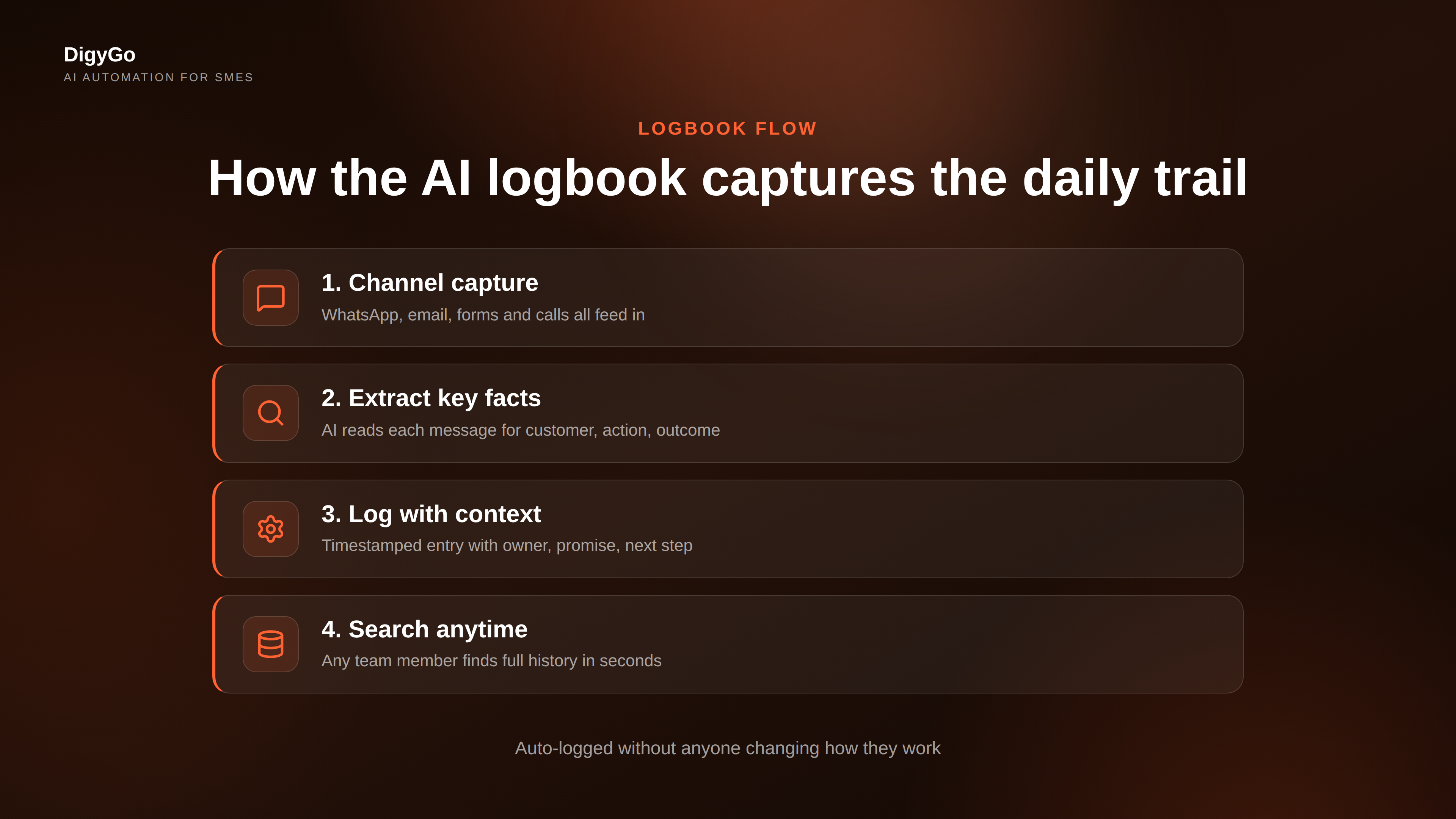 AI operations logbook step-by-step flow showing capture, enrichment, storage, and retrieval