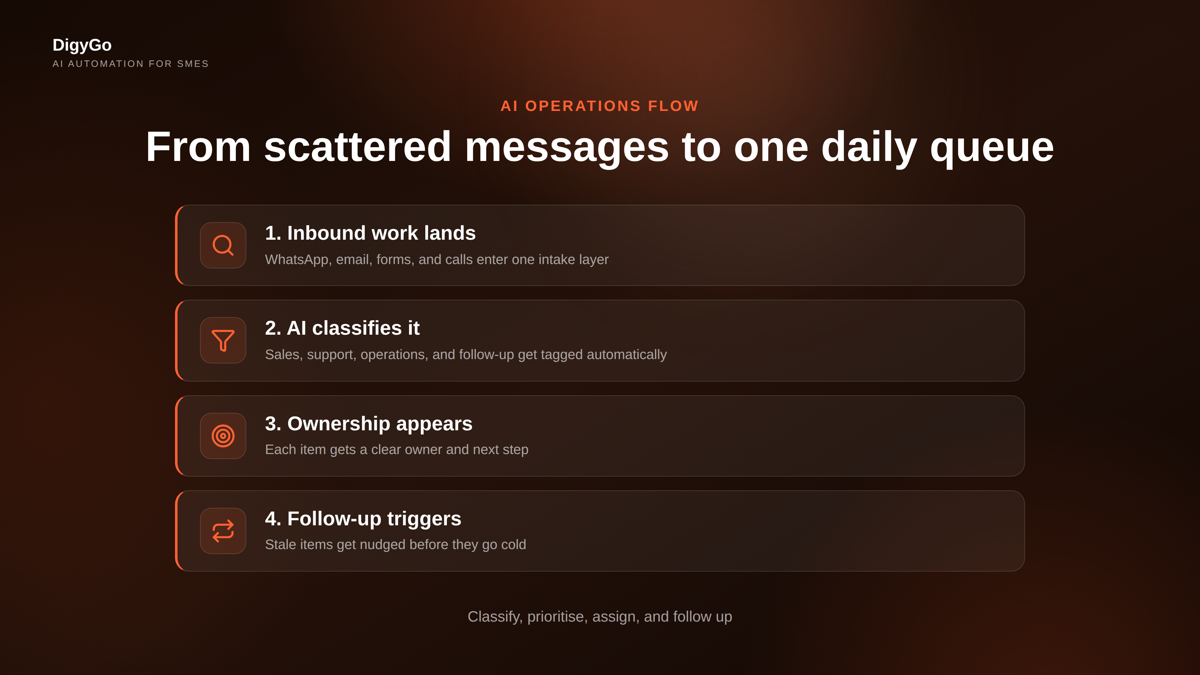 AI operations queue moving work from WhatsApp, email, and forms into one ordered daily flow