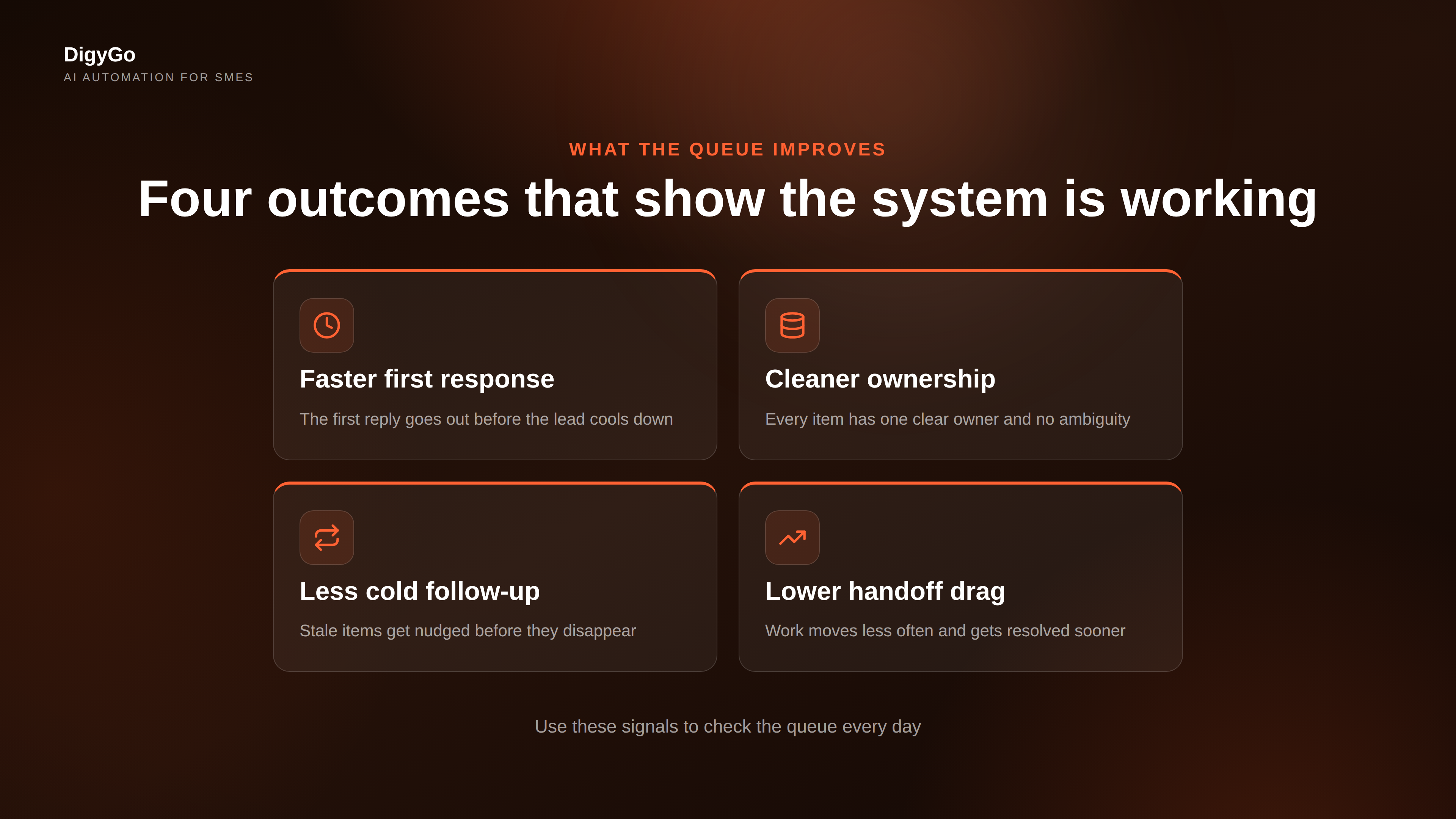 Four AI queue controls showing classify, prioritise, assign, and follow up