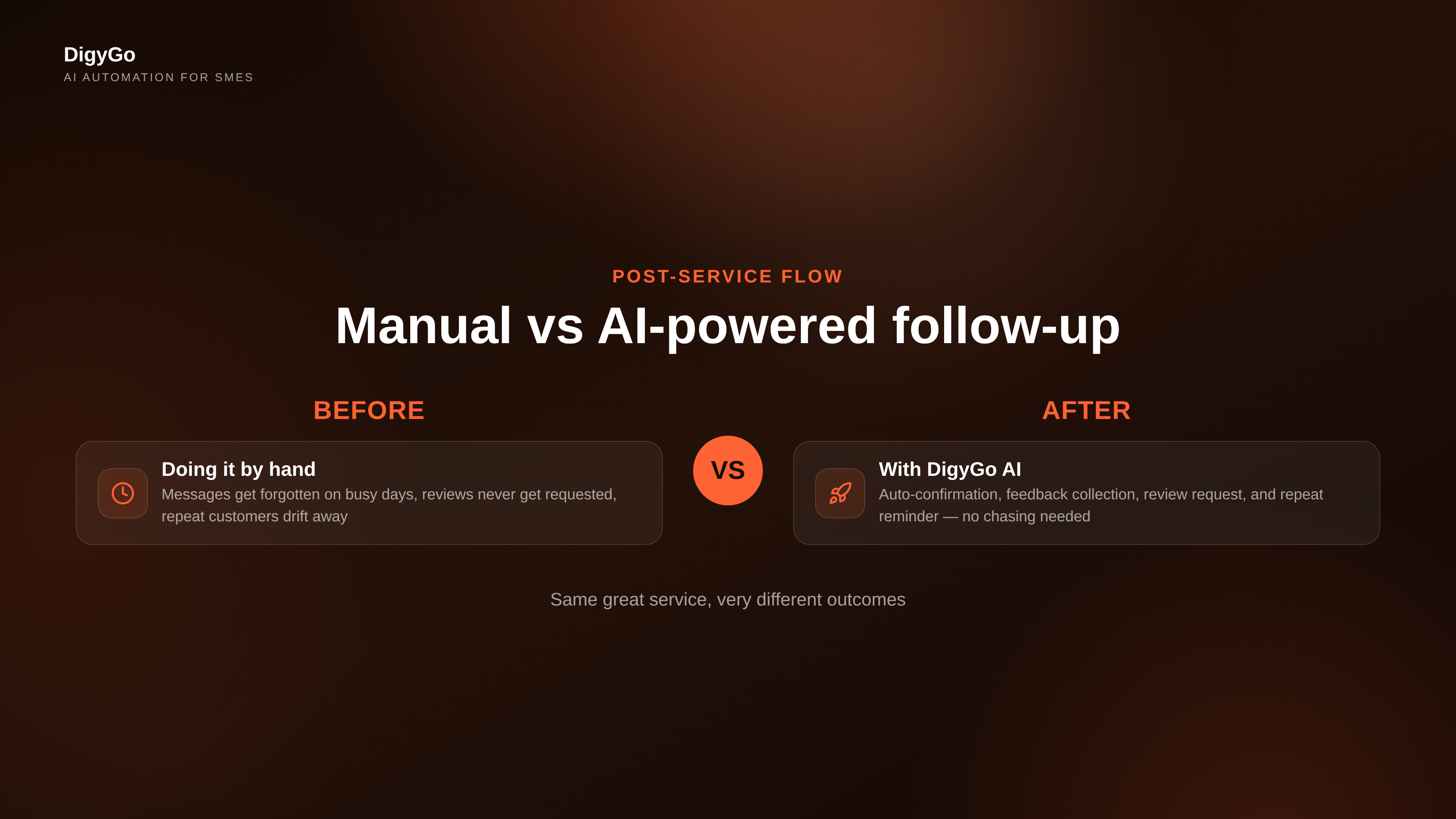 Comparison of manual post-service follow-up vs AI-automated post-service flow showing old way of missed follow-ups vs new way of automated confirmations, feedback, reviews, and repeat bookings