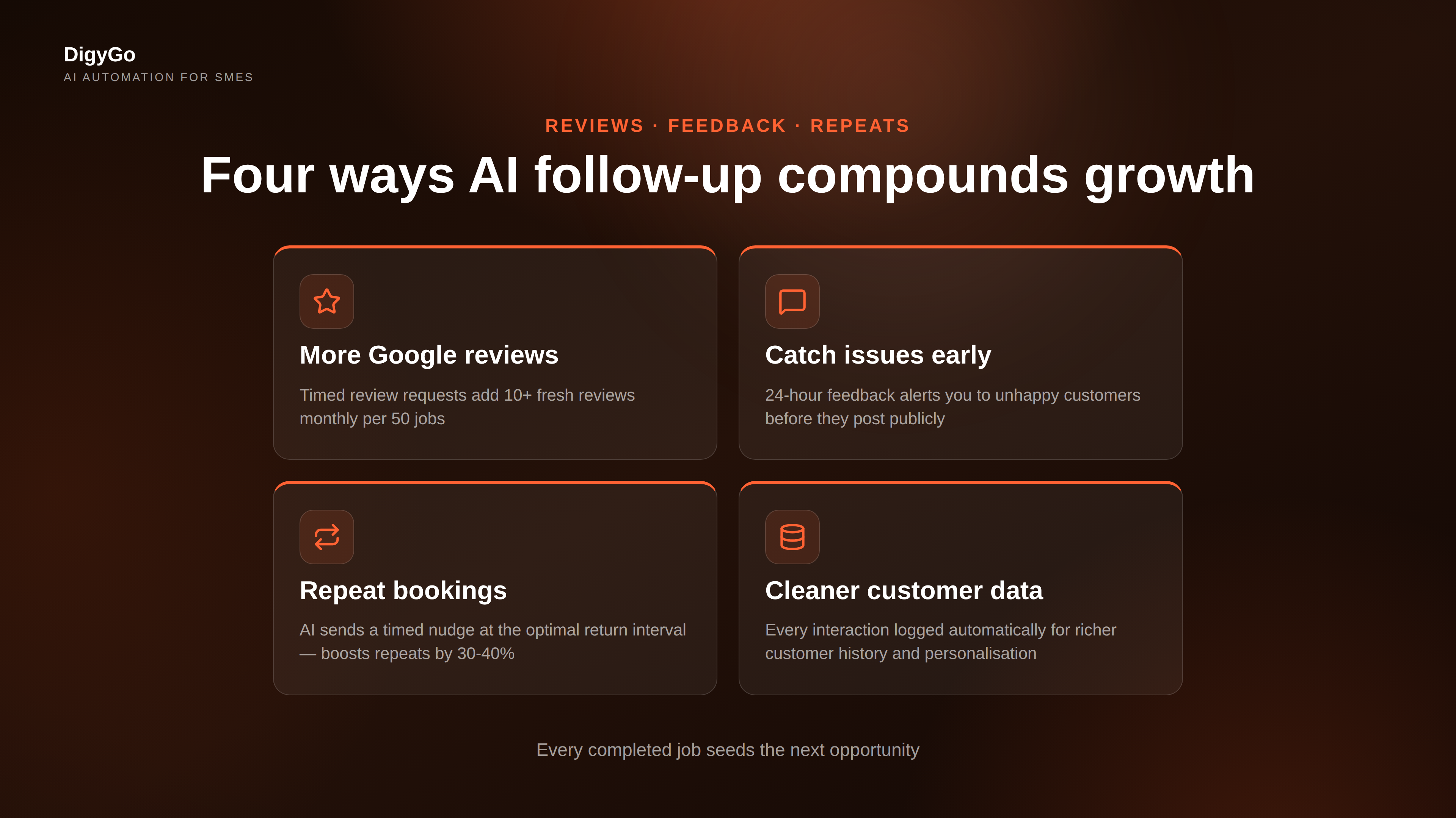 Four key benefits of AI post-service follow-up showing more reviews, early issue detection, repeat bookings, and cleaner customer data
