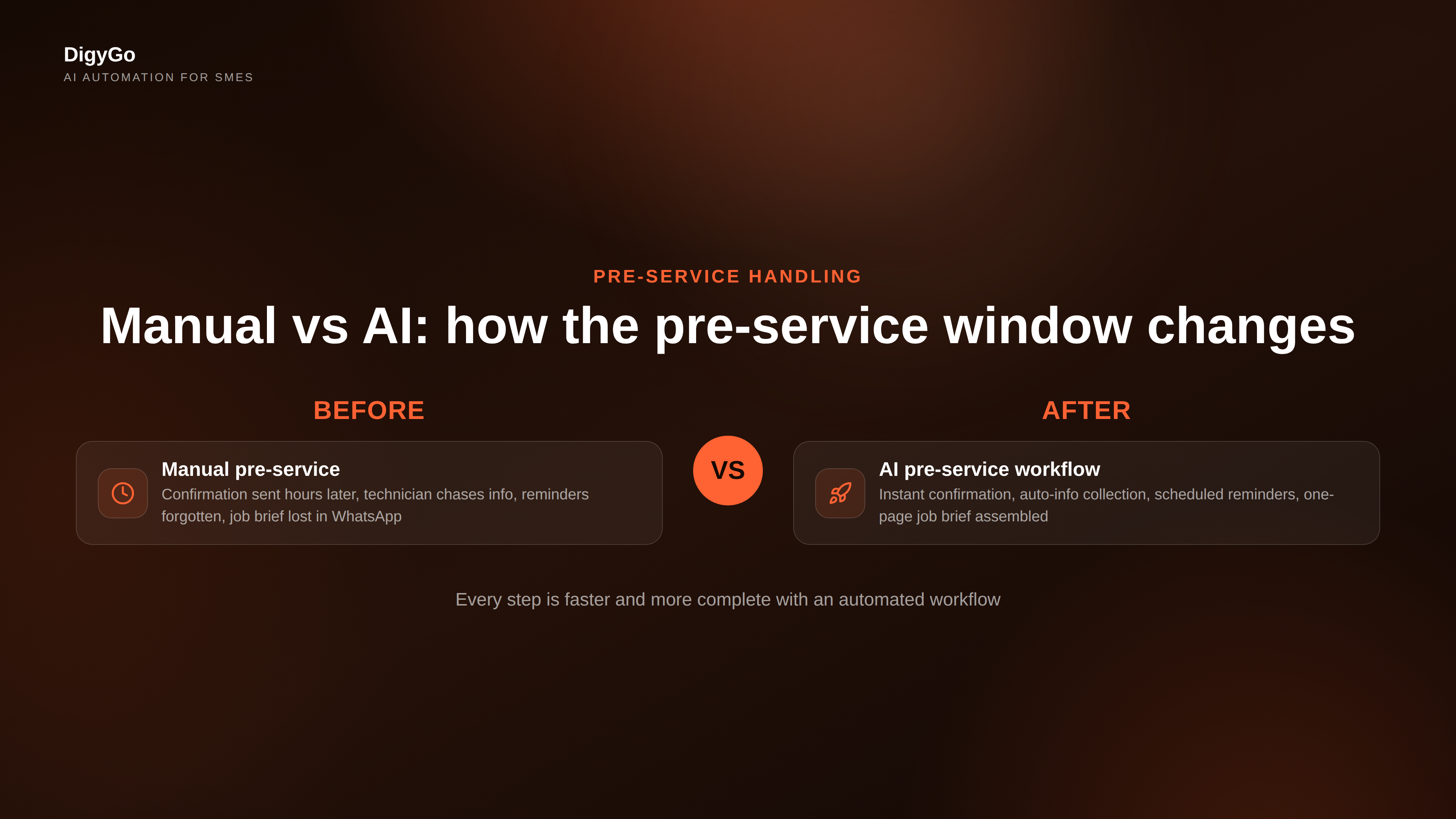 Comparison of manual pre-service handling versus AI-automated pre-service workflow for SME service businesses