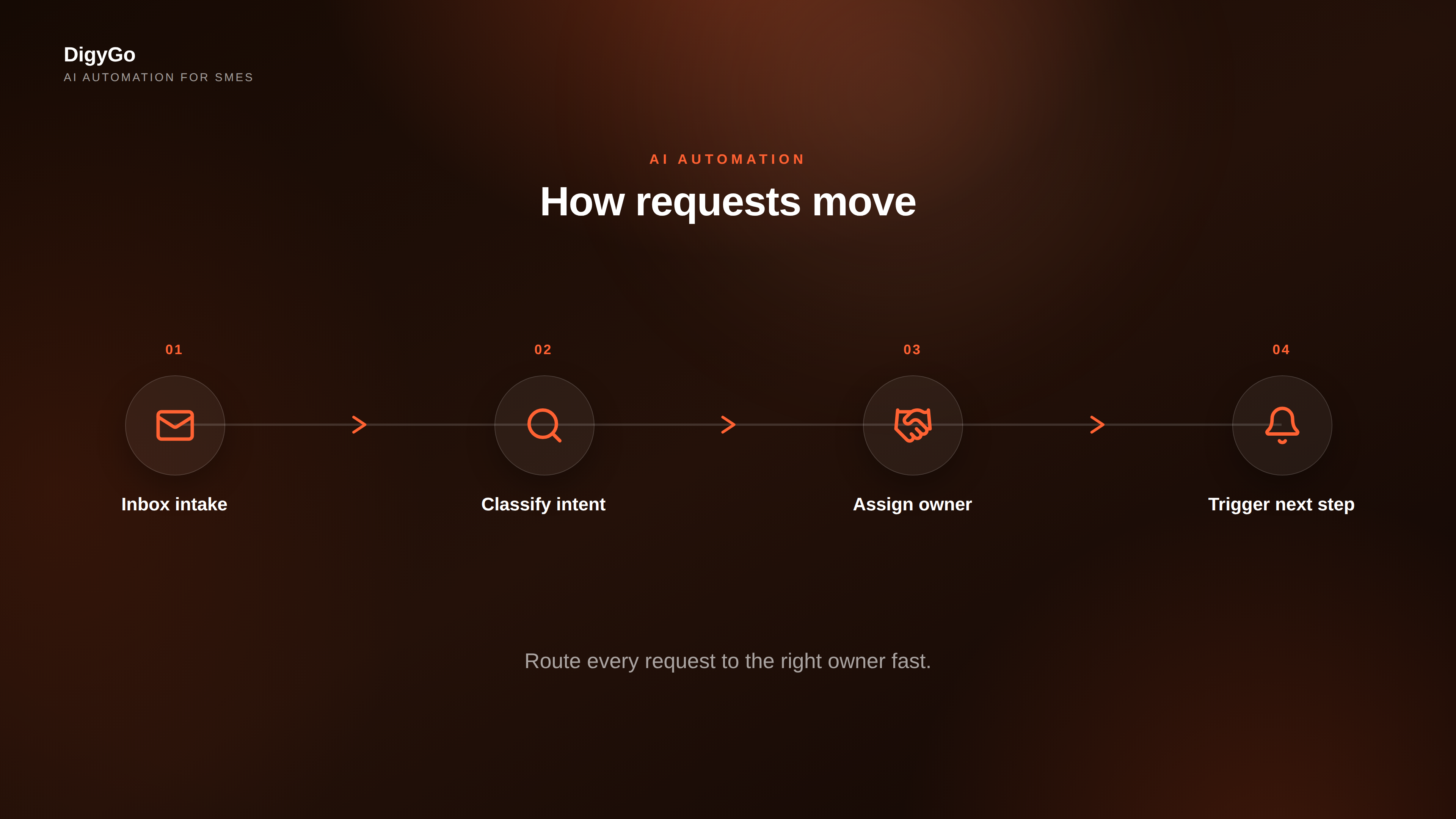 Workflow image showing how requests move from inbox to owner to follow-up