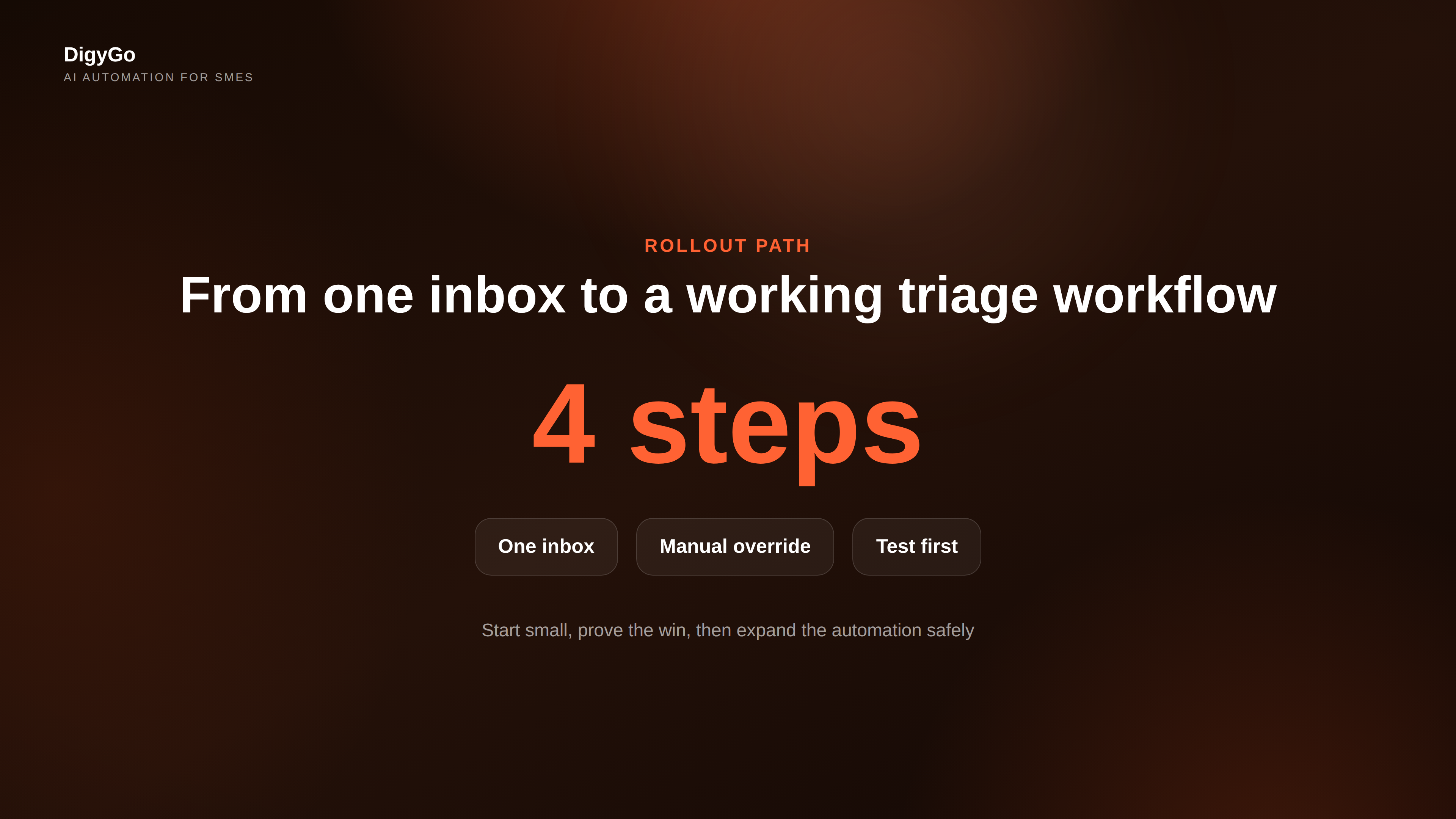 A simple triage workflow from request intake to routing, follow-up, and logged ownership