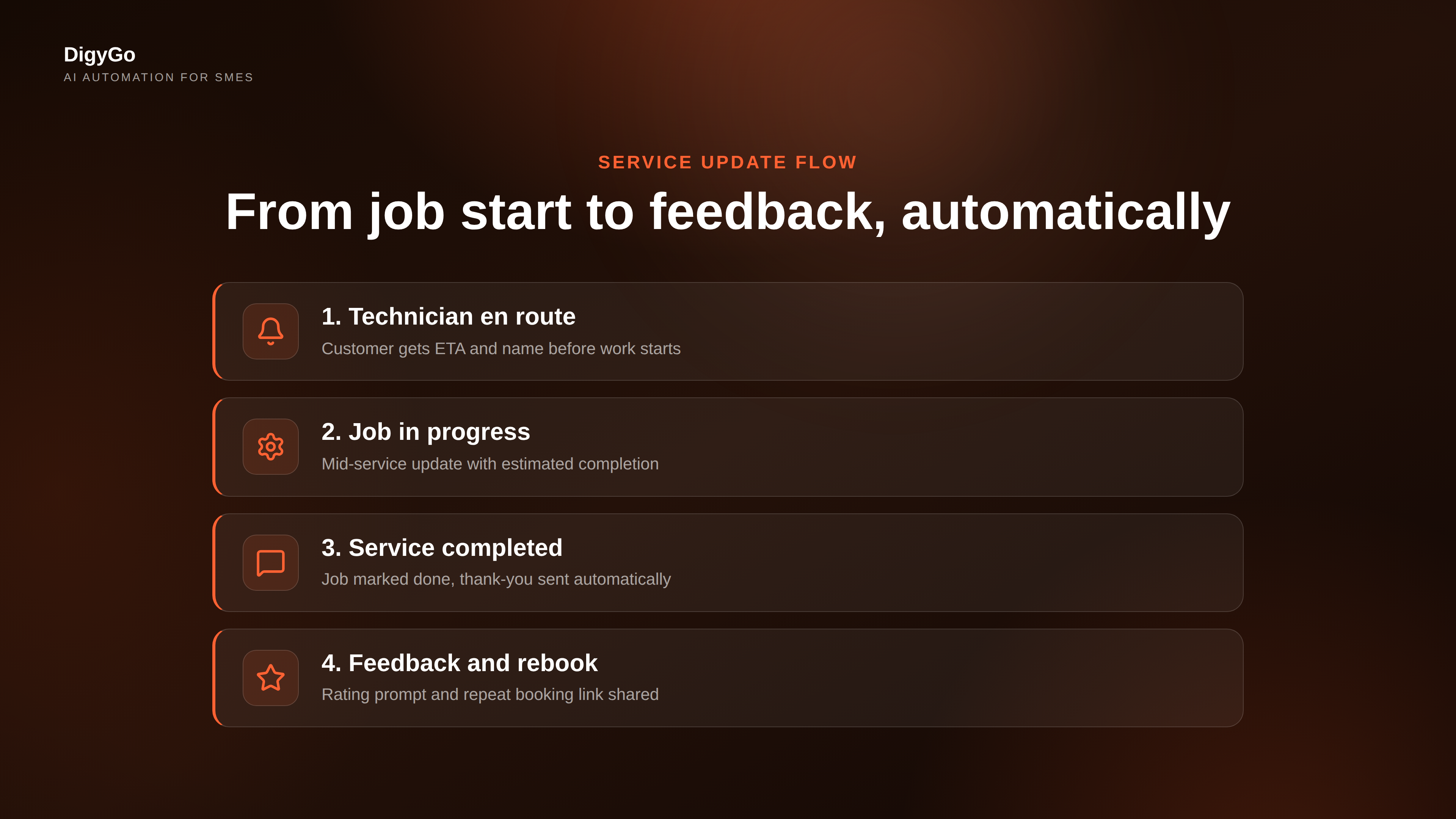 Diagram showing the sequence of service updates from job start through completion feedback