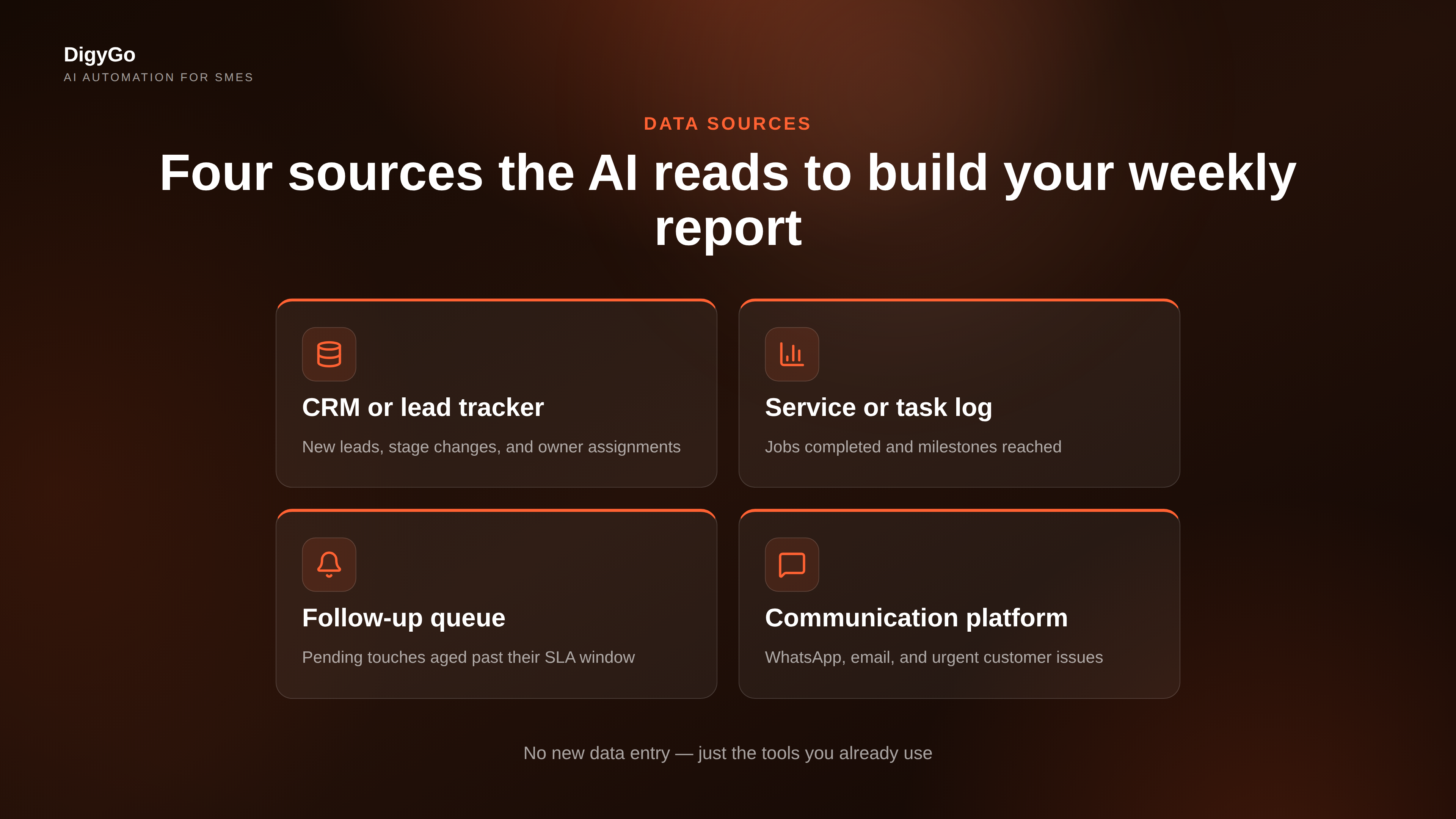 Four data sources feeding into a single weekly ops report: CRM, task log, follow-up queue, and communication platform