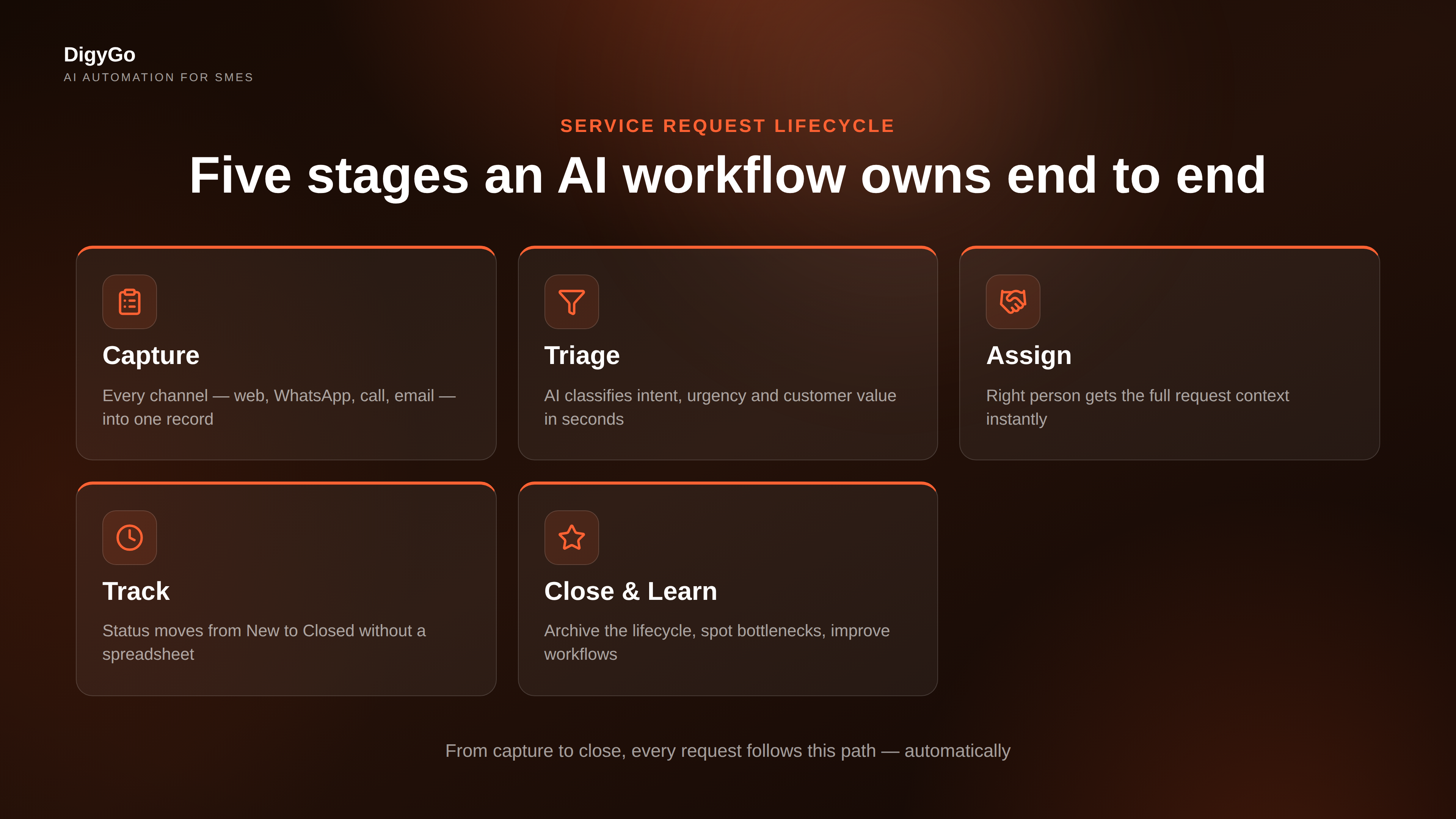 AI workflow grid showing 5 stages of service request lifecycle: capture, triage, assign, track, close