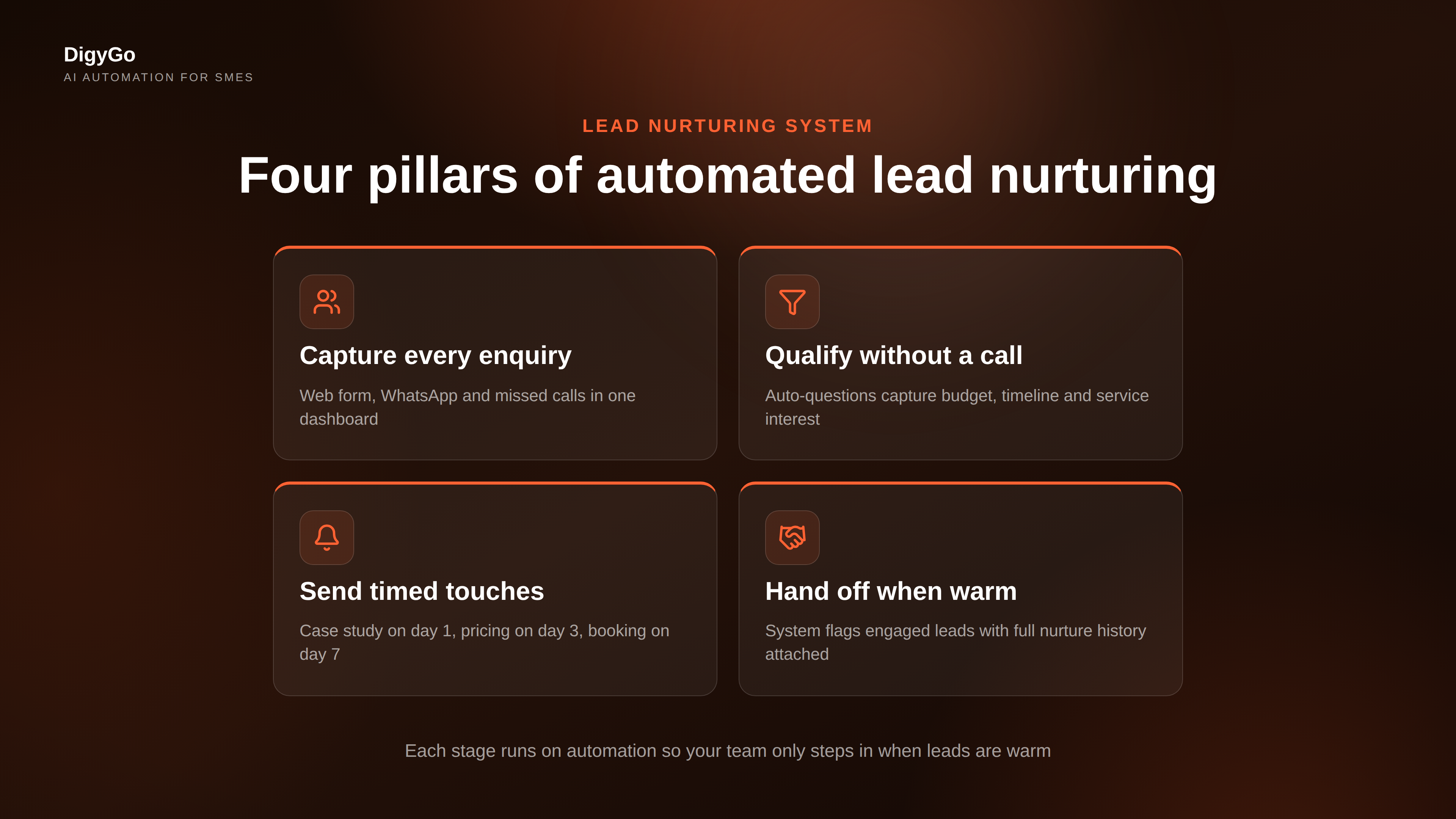 Four pillars of an automated lead nurturing system - capture, qualify, nurture, handoff