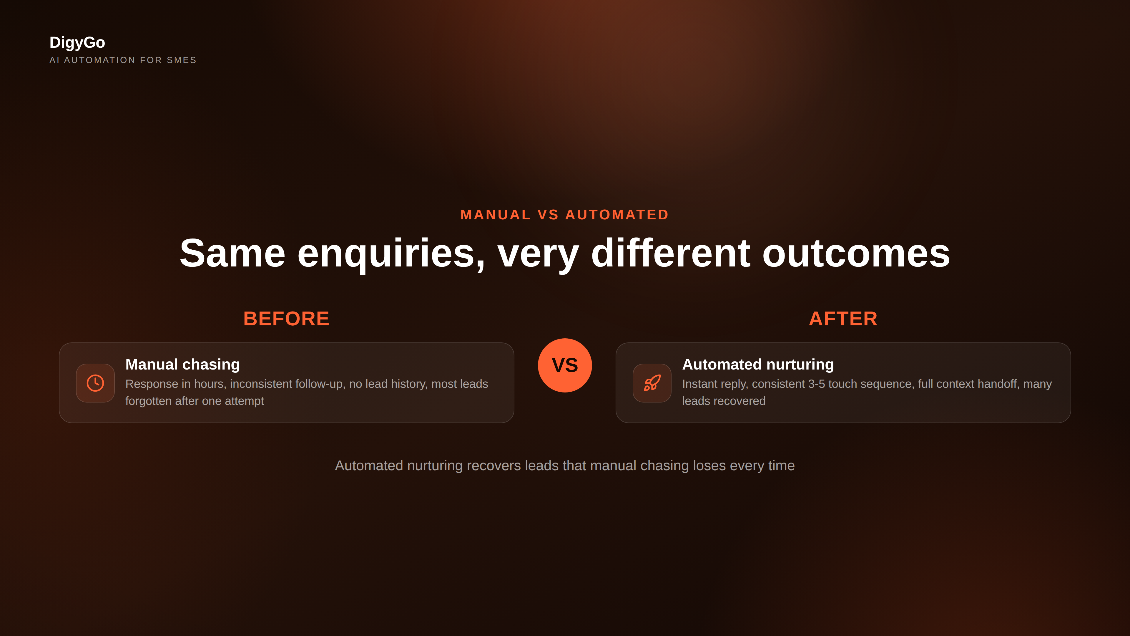 Manual lead handling versus automated nurturing comparison