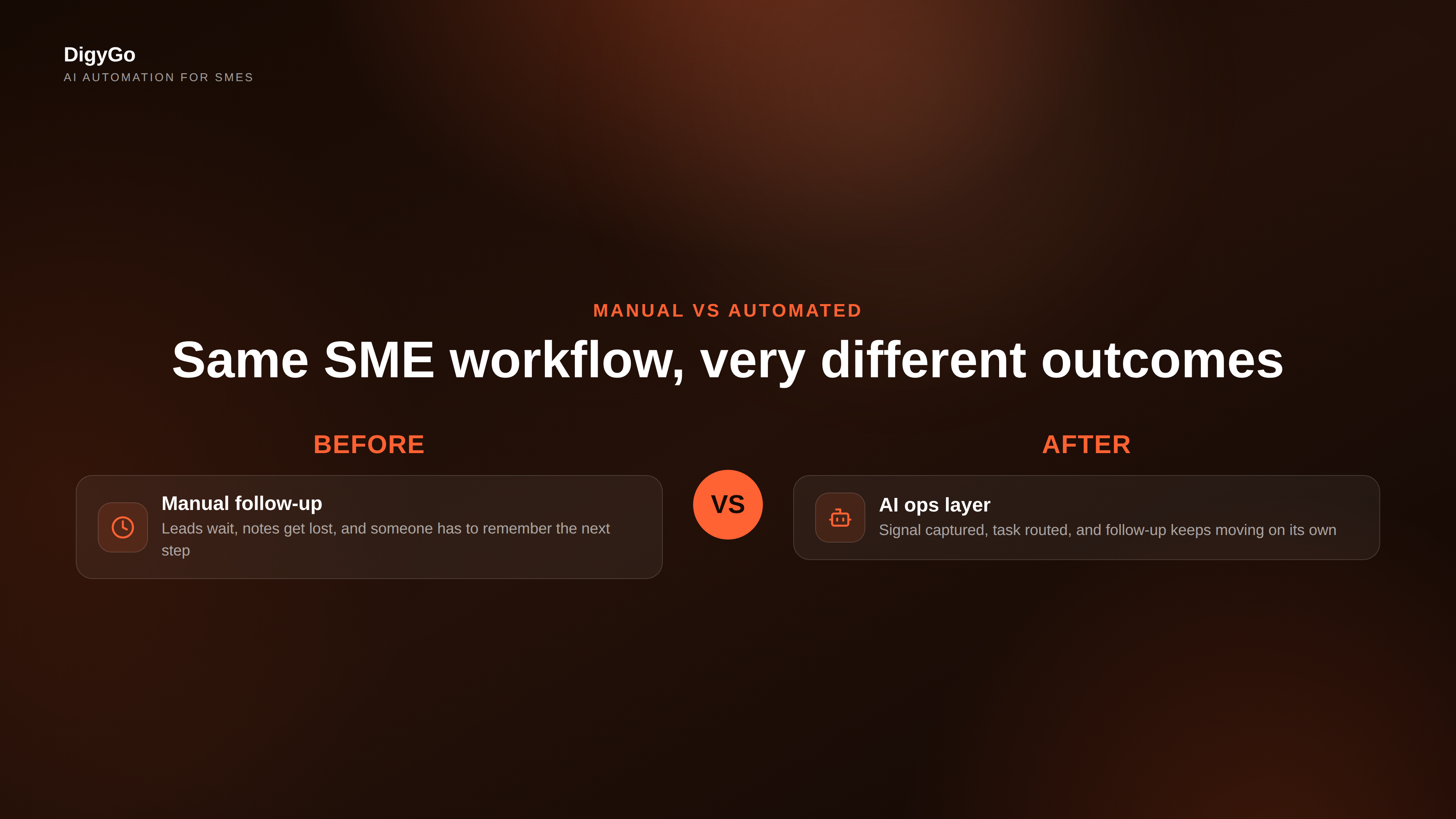 Before and after comparison of manual work and automated AI operations