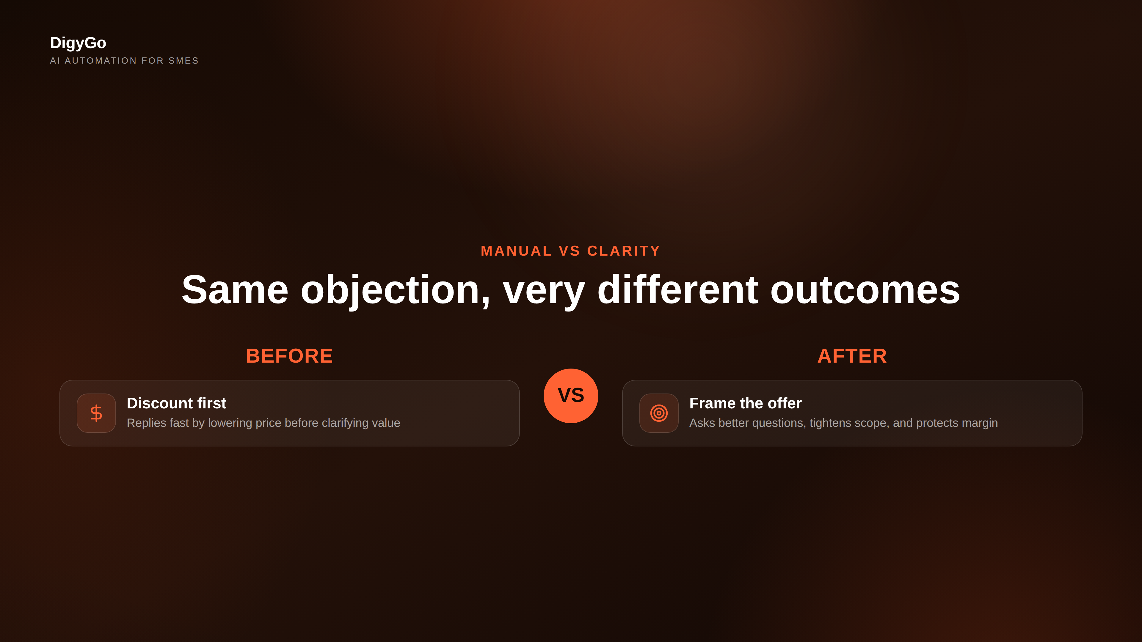 Split comparison of discounting by hand versus using a clearer offer and stronger sales framing