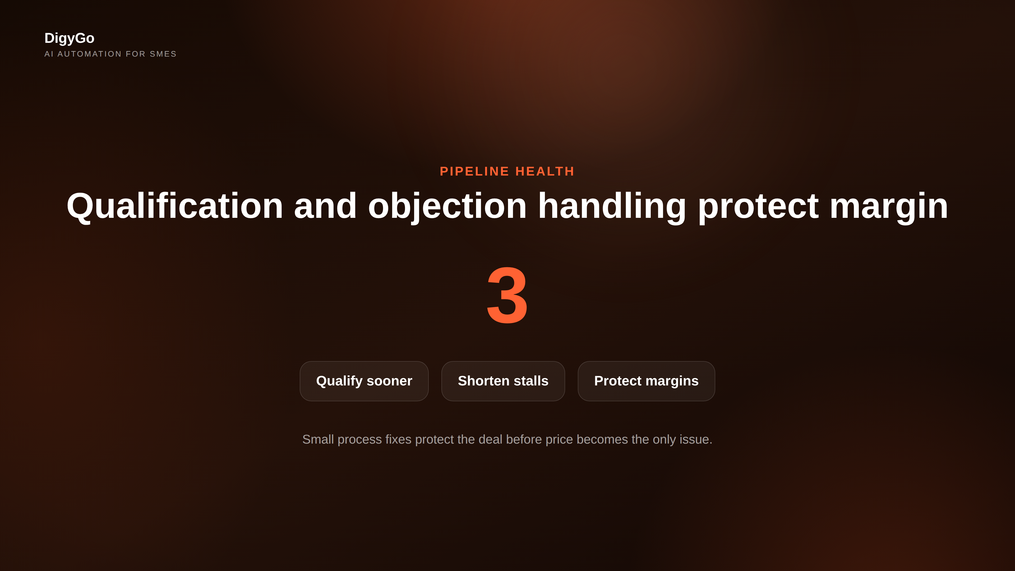 A centered sales metric showing why qualification and objection handling protect margins