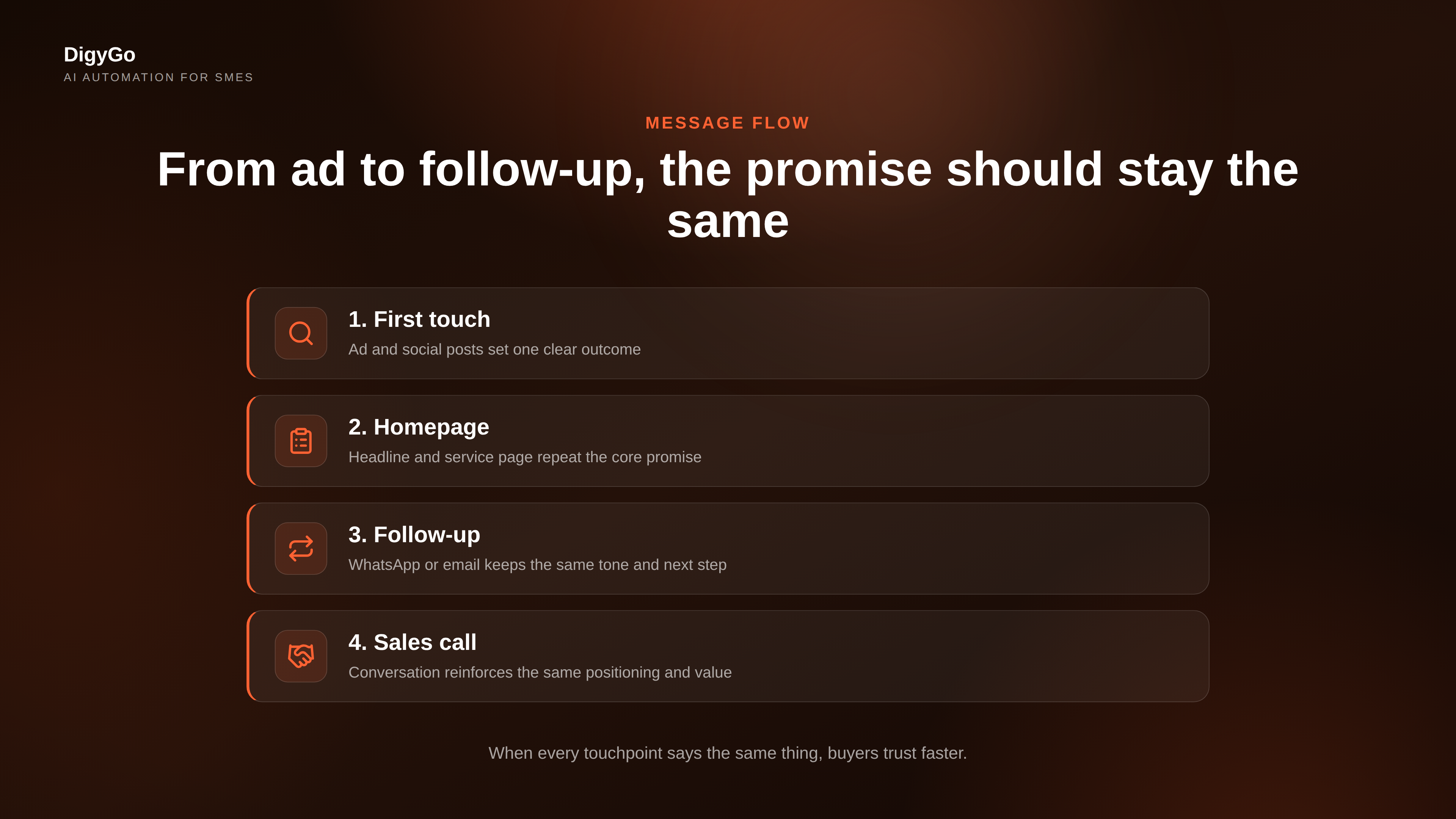 A step-by-step view of consistent brand messaging from first touch to follow-up