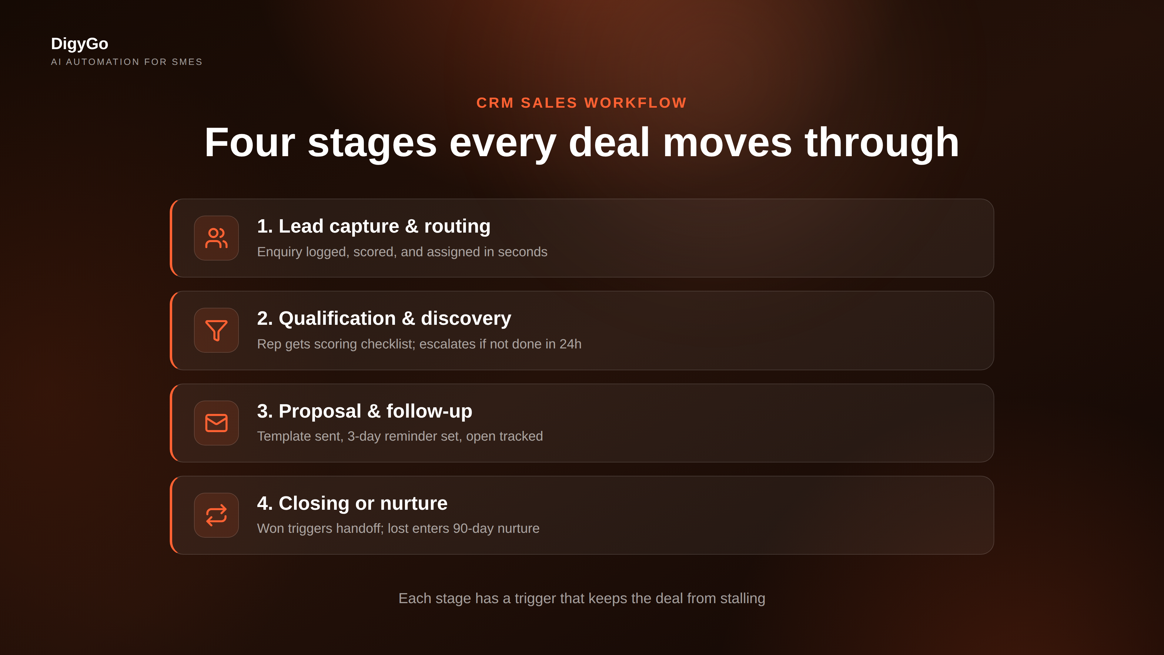 Four stages of a CRM-driven deal workflow showing lead arrival, qualification, proposal, and closing stages