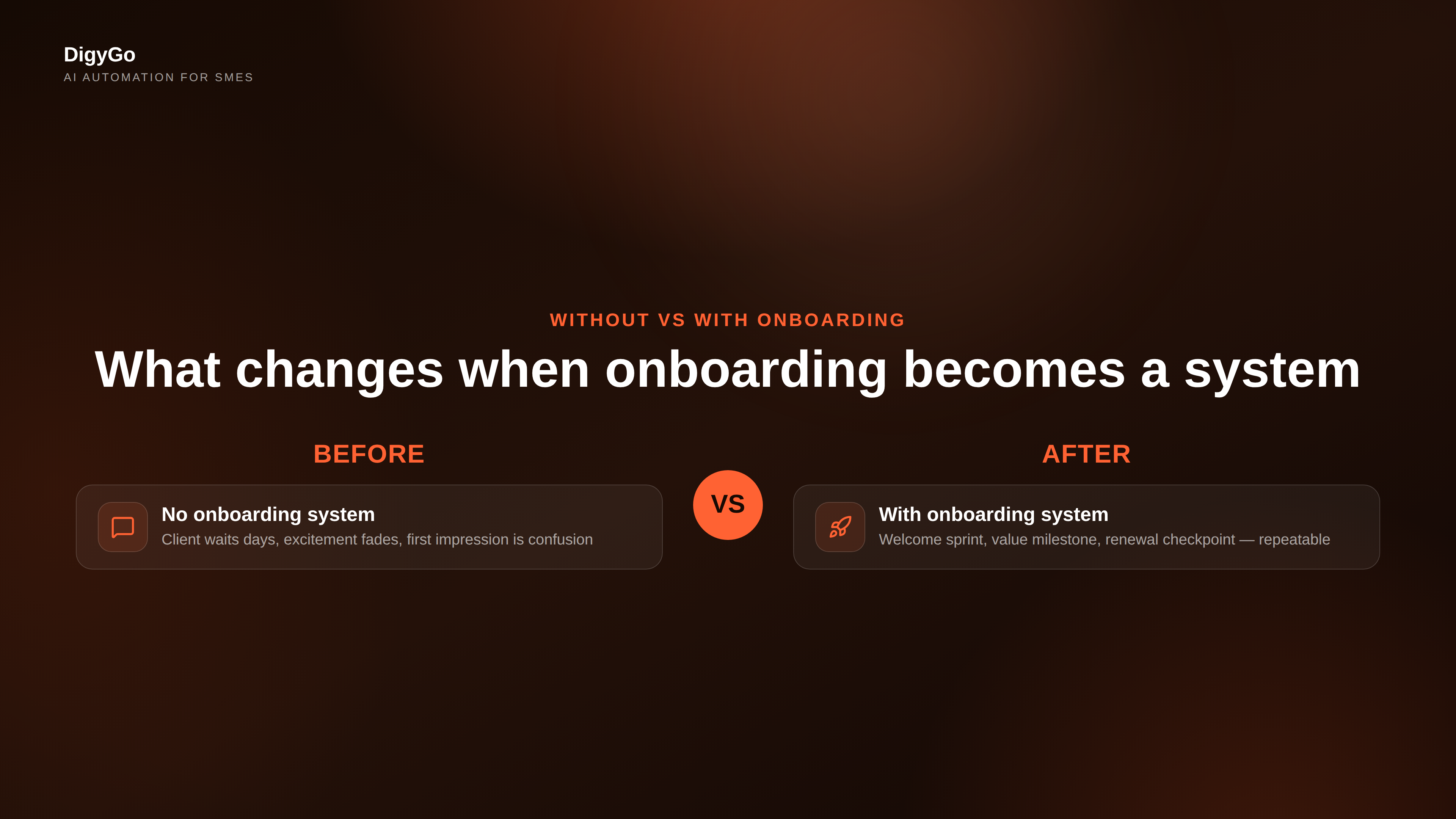 Comparison of client experience without onboarding versus with a structured onboarding system