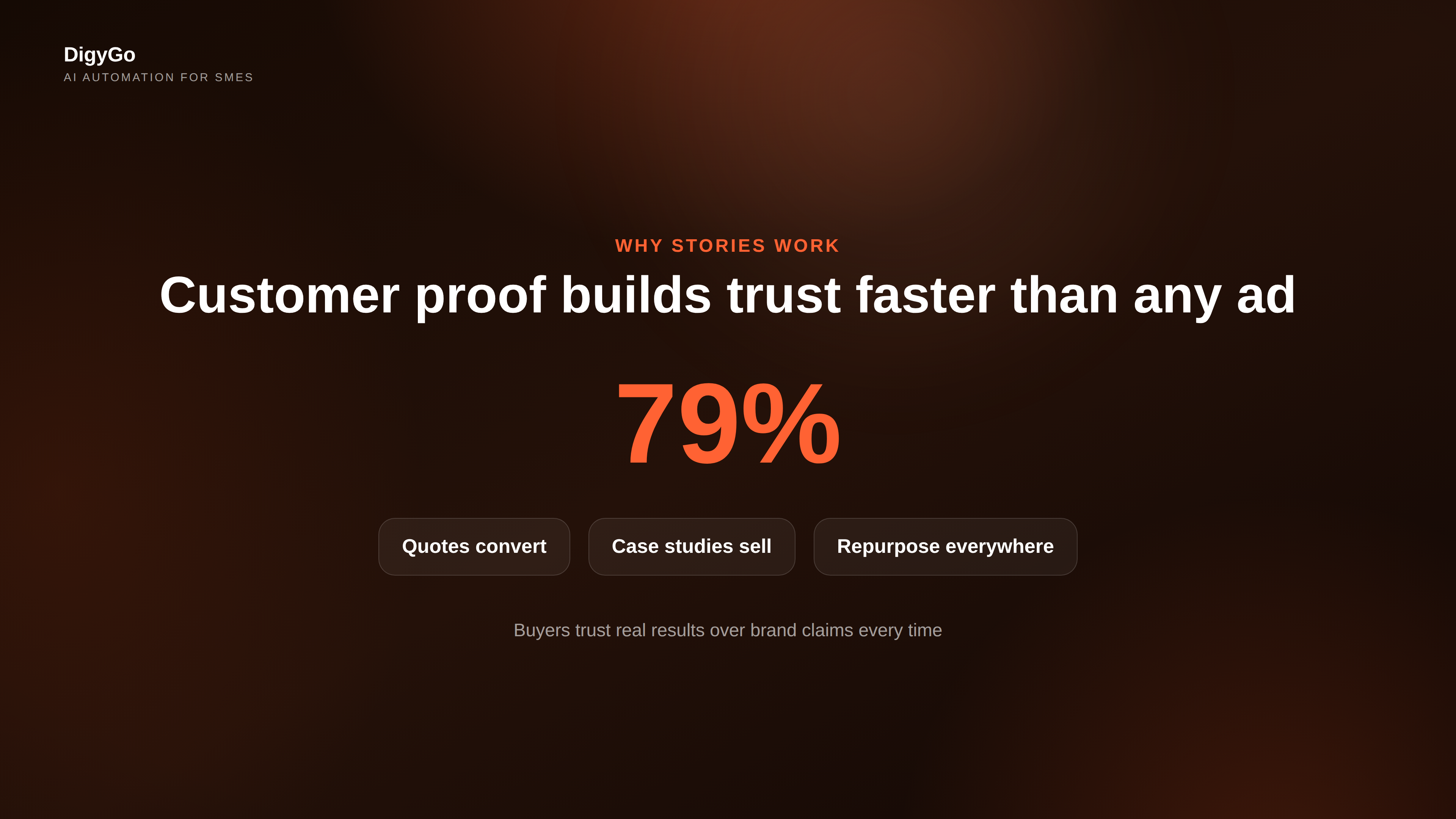 The impact of using customer proof as a marketing asset across multiple channels