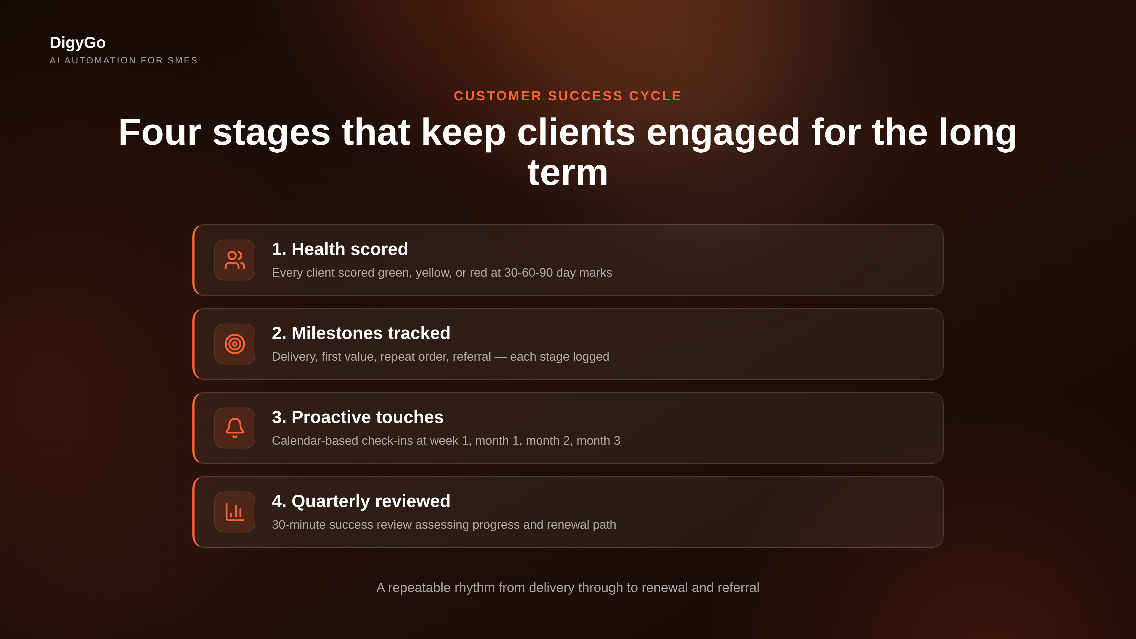 The customer success cycle in four steps: health scoring at 30-60-90 days, milestone tracking per milestone achieved, proactive touches per planned interval, and quarterly success reviews