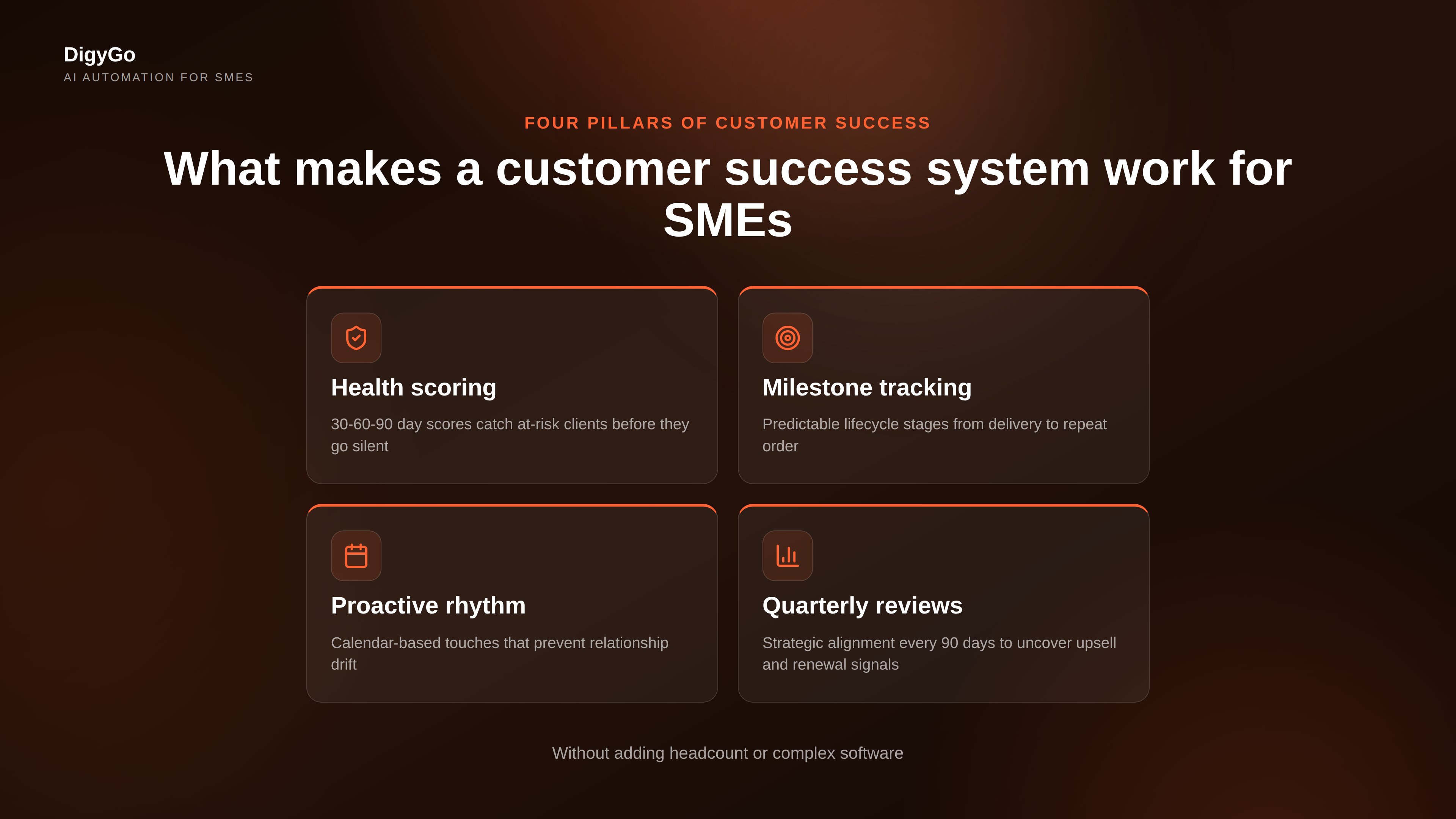 Four pillars of an SME customer success system: health scoring for early warning, milestone tracking for lifecycle visibility, proactive rhythm for regular value-add touches, and quarterly reviews for strategic alignment