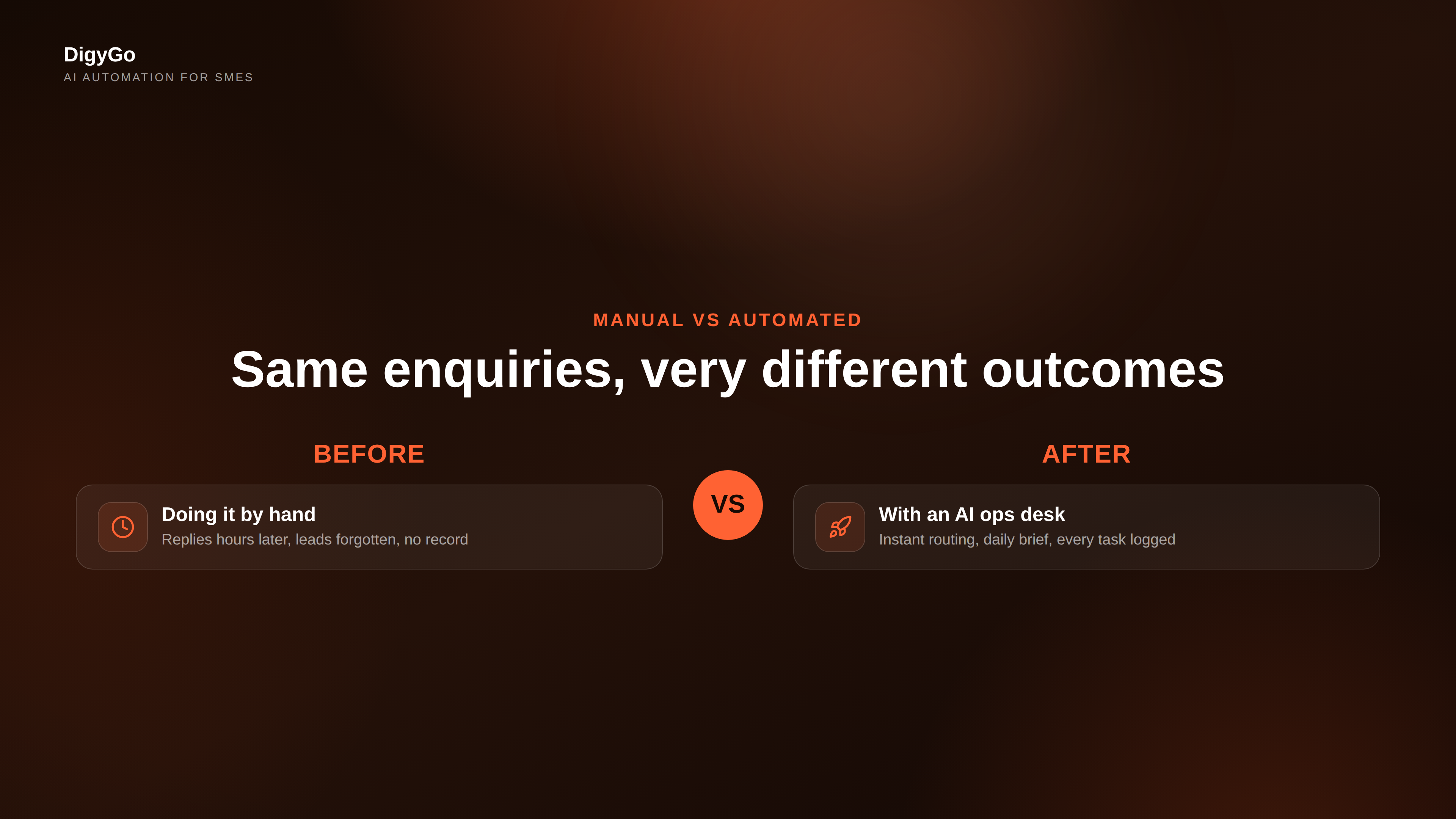 Manual follow-up compared with an AI operations desk that routes work automatically