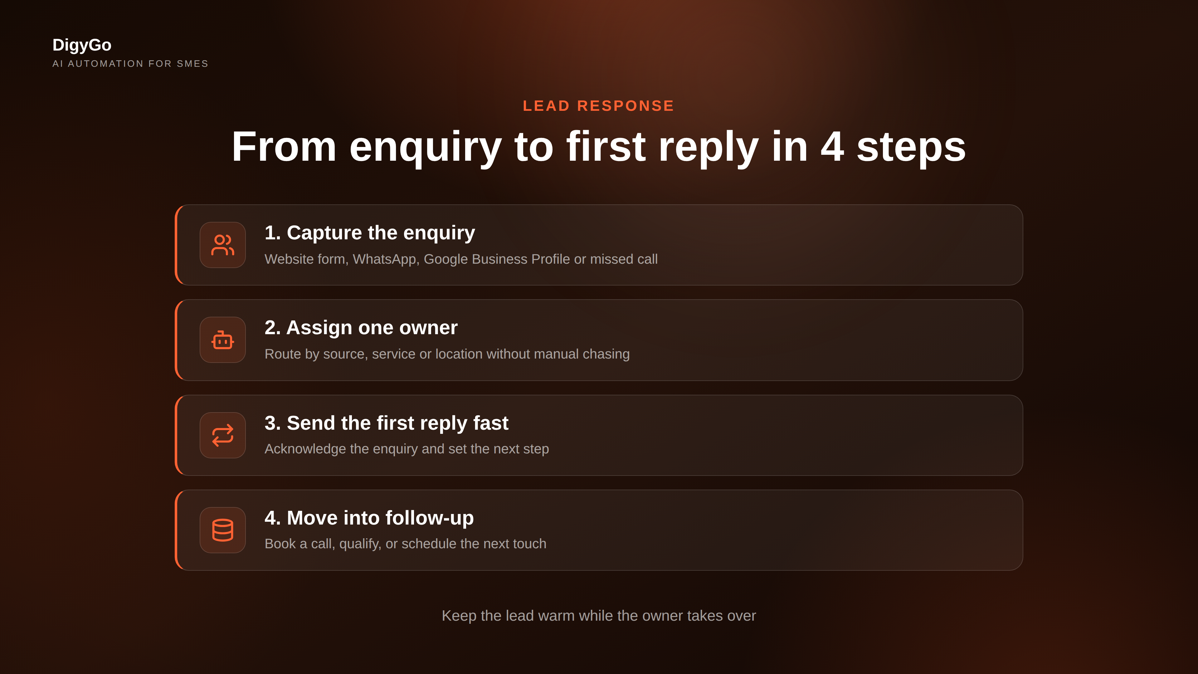 A step-by-step lead response flow from enquiry to first reply, owner assignment, booking and CRM logging
