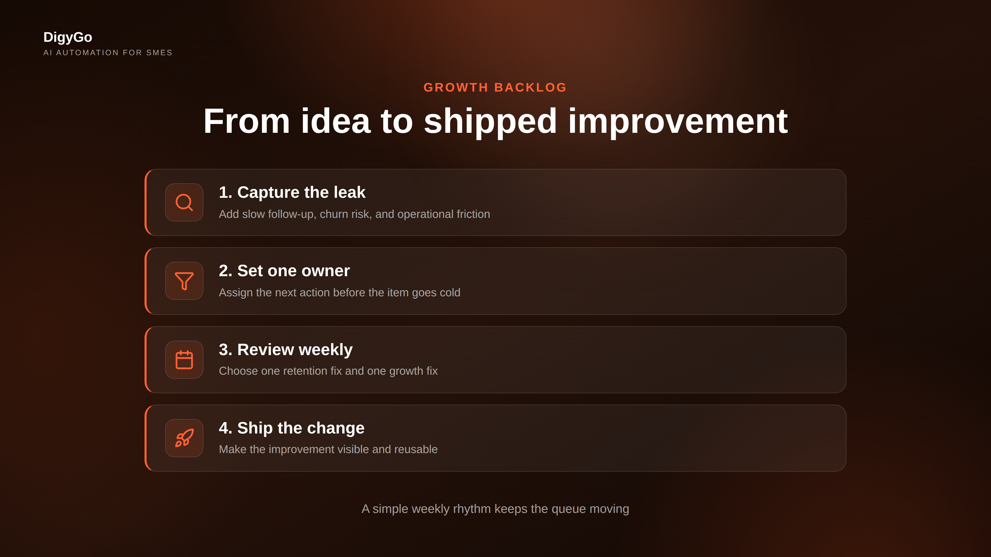 Growth backlog with ordered stages from capture to owner to shipped improvement