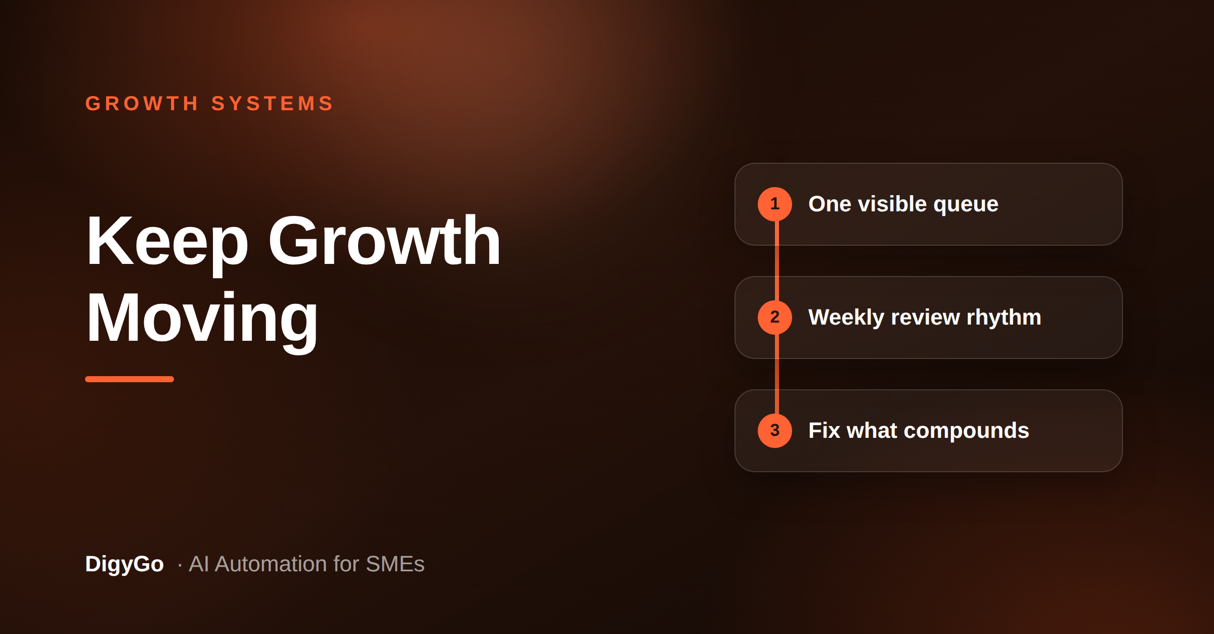 How a Growth Backlog Keeps SME Systems Compounding Without Drift