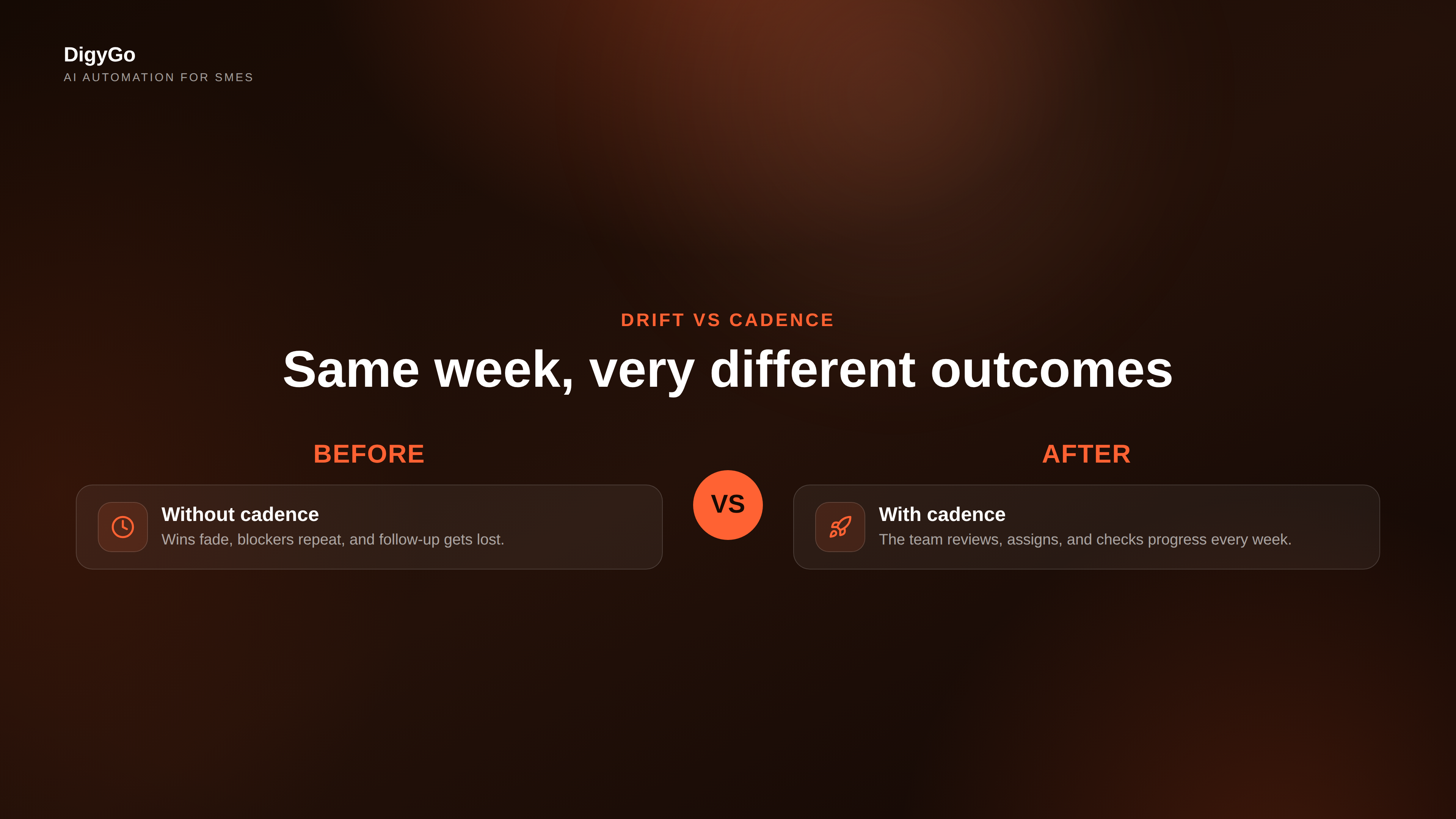 Comparison of a drifting team versus a team running a weekly growth cadence with clear ownership and follow-up