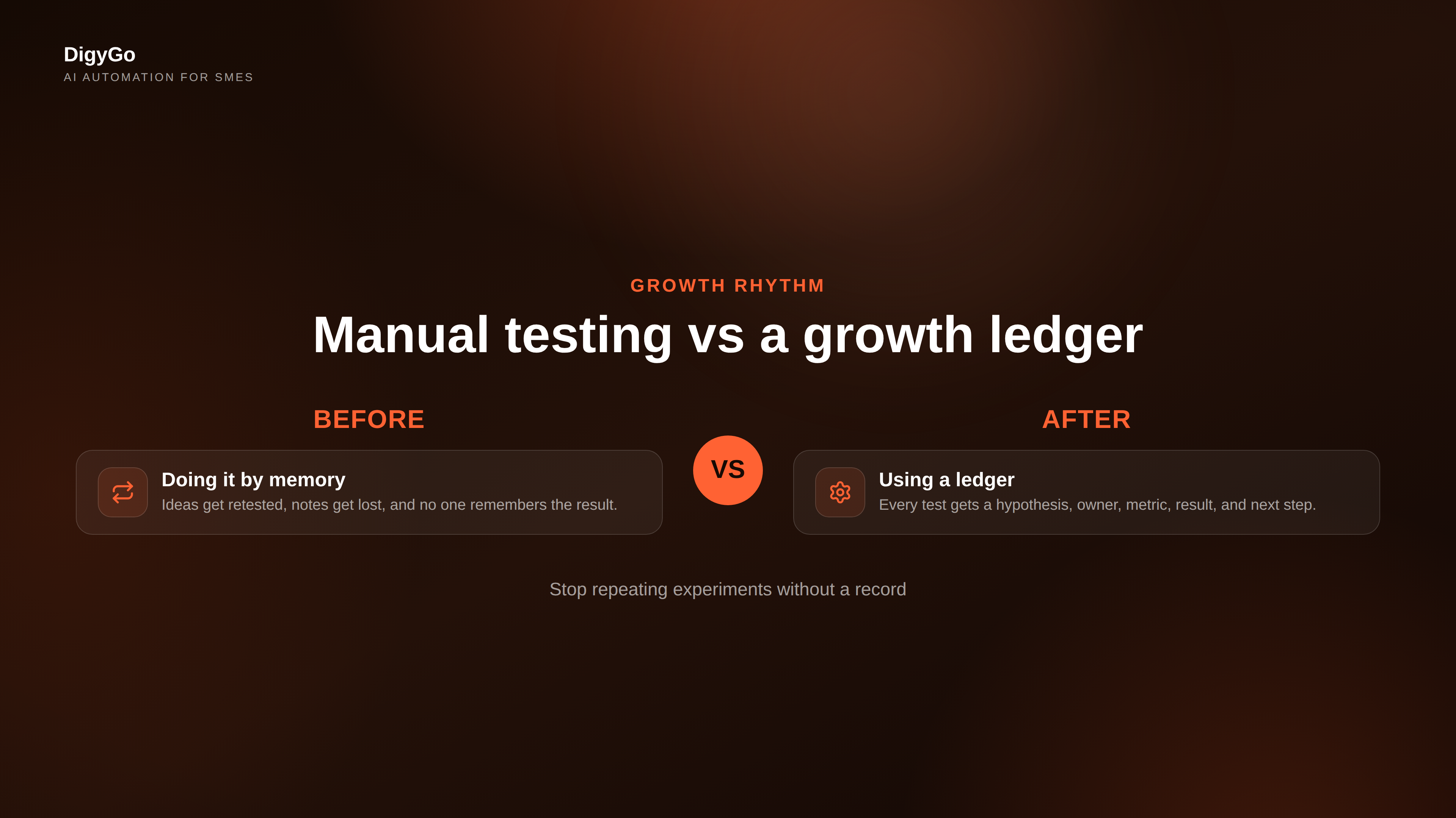 Manual testing versus a growth experiment ledger for SME teams